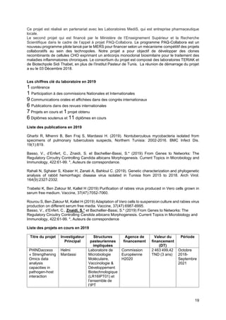 19
Ce projet est réalisé en partenariat avec les Laboratoires MediS, qui est entreprise pharmaceutique
locale.
Le second projet qui est financé par le Ministère de l’Enseignement Supérieur et la Recherche
Scientifique dans le cadre de l’appel à projet PAQ-Collabora. Le programme PAQ-Collabora est un
nouveau programme pilote lancé par le MERS pour financer selon un mécanisme compétitif des projets
collaboratifs au sein des technopoles. Notre projet a pour objectif de développer des clones
recombinants de cellules CHO exprimant un anticorps monoclonal biosimilaire pour le traitement des
maladies inflammatoires chroniques. Le consortium du projet est composé des laboratoires TERIAK et
de Biotechpole Sidi Thabet, en plus de l’Institut Pasteur de Tunis. La réunion de démarrage du projet
a eu le 03 Décembre 2018.
Les chiffres clé du laboratoire en 2019
1 conférence
1 Participation à des commissions Nationales et Internationales
9 Communications orales et affichées dans des congrès internationaux
6 Publications dans des revues internationales
7 Projets en cours et 1 projet obtenu
6 Diplômes soutenus et 11 diplômes en cours
Liste des publications en 2019
Gharbi R, Mhenni B, Ben Fraj S, Mardassi H. (2019). Nontuberculous mycobacteria isolated from
specimens of pulmonary tuberculosis suspects, Northern Tunisia: 2002-2016. BMC Infect Dis.
19(1):819.
Basso, V., d’Enfert, C., Znaidi, S. et Bachellier-Bassi, S.* (2019) From Genes to Networks: The
Regulatory Circuitry Controlling Candida albicans Morphogenesis. Current Topics in Microbiology and
Immunology, 422:61-99. *, Auteurs de correspondance.
Rahali N, Sghaier S, Kbaier H, Zanati A, Bahloul C. (2019). Genetic characterization and phylogenetic
analysis of rabbit hemorrhagic disease virus isolated in Tunisia from 2015 to 2018. Arch Virol.
164(9):2327-2332.
Trabelsi K, Ben Zakour M, Kallel H (2019) Purification of rabies virus produced in Vero cells grown in
serum free medium. Vaccine, 37(47):7052-7060.
Rourou S, Ben Zakour M, Kallel H (2019) Adaptation of Vero cells to suspension culture and rabies virus
production on different serum free media. Vaccine, 37(47):6987-6995.
Basso, V., d’Enfert, C., Znaidi, S.* et Bachellier-Bassi, S.* (2019) From Genes to Networks: The
Regulatory Circuitry Controlling Candida albicans Morphogenesis. Current Topics in Microbiology and
Immunology, 422:61-99. *, Auteurs de correspondence
Liste des projets en cours en 2019
Titre du projet Investigateur
Principal
Structures
pasteuriennes
impliquées
Agence de
financement
Valeur du
financement
(DT)
Période
PHINDaccess
« Strengthening
Omics data
analysis
capacities in
pathogen-host
interaction
Helmi
Mardassi
Laboratoire de
Microbiologie
Moléculaire,
Vaccinologie &
Développement
Biotechnologique
(LR16IPT01) et
l’ensemble de
l’IPT
Commission
Européenne
H2020
2 463 499,42
TND (3 ans)
Octobre
2018-
Septembre
2021
 