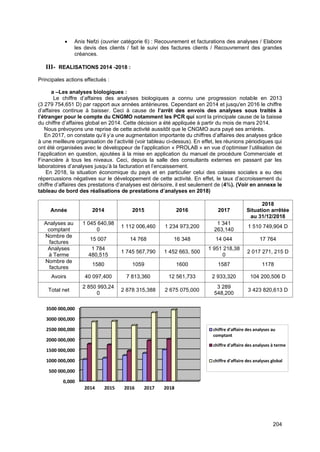 204
• Anis Nefzi (ouvrier catégorie 6) : Recouvrement et facturations des analyses / Elabore
les devis des clients / fait le suivi des factures clients / Recouvrement des grandes
créances.
III- REALISATIONS 2014 -2018 :
Principales actions effectués :
a –Les analyses biologiques :
Le chiffre d’affaires des analyses biologiques a connu une progression notable en 2013
(3 279 754,651 D) par rapport aux années antérieures. Cependant en 2014 et jusqu'en 2016 le chiffre
d’affaires continue à baisser. Ceci à cause de l’arrêt des envois des analyses sous traités à
l’étranger pour le compte du CNGMO notamment les PCR qui sont la principale cause de la baisse
du chiffre d’affaires global en 2014. Cette décision a été appliquée à partir du mois de mars 2014.
Nous prévoyons une reprise de cette activité aussitôt que le CNGMO aura payé ses arriérés.
En 2017, on constate qu’il y’a une augmentation importante du chiffres d’affaires des analyses grâce
à une meilleure organisation de l’activité (voir tableau ci-dessus). En effet, les réunions périodiques qui
ont été organisées avec le développeur de l’application « PROLAB » en vue d’optimiser l’utilisation de
l’application en question, ajoutées à la mise en application du manuel de procédure Commerciale et
Financière à tous les niveaux. Ceci, depuis la salle des consultants externes en passant par les
laboratoires d’analyses jusqu’à la facturation et l’encaissement.
En 2018, la situation économique du pays et en particulier celui des caisses sociales a eu des
répercussions négatives sur le développement de cette activité. En effet, le taux d’accroissement du
chiffre d’affaires des prestations d’analyses est dérisoire, il est seulement de (4%). (Voir en annexe le
tableau de bord des réalisations de prestations d’analyses en 2018)
Année 2014 2015 2016 2017
2018
Situation arrêtée
au 31/12/2018
Analyses au
comptant
1 045 640,98
0
1 112 006,460 1 234 973,200
1 341
263,140
1 510 749,904 D
Nombre de
factures
15 007 14 768 16 348 14 044 17 764
Analyses
à Terme
1 784
480,515
1 745 567,790 1 452 663, 500
1 951 218,38
0
2 017 271, 215 D
Nombre de
factures
1580 1059 1600 1587 1178
Avoirs 40 097,400 7 813,360 12 561,733 2 933,320 104 200,506 D
Total net
2 850 993,24
0
2 878 315,388 2 675 075,000
3 289
548,200
3 423 820,613 D
0,000
500 000,000
1000 000,000
1500 000,000
2000 000,000
2500 000,000
3000 000,000
3500 000,000
2014 2015 2016 2017 2018
chiffre d'affaire des analyses au
comptant
chiffre d'affaire des analyses à terme
chiffre d'affaire des analyses global
 