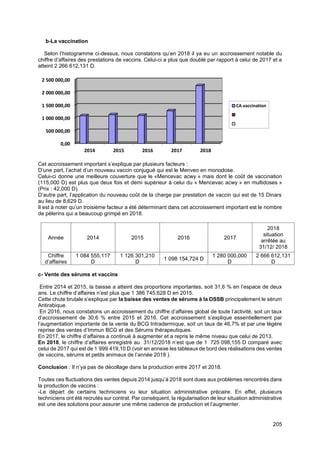 205
b-La vaccination
Selon l’histogramme ci-dessus, nous constatons qu’en 2018 il ya eu un accroissement notable du
chiffre d’affaires des prestations de vaccins. Celui-ci a plus que doublé par rapport à celui de 2017 et a
atteint 2 266 612,131 D.
Cet accroissement important s’explique par plusieurs facteurs :
D’une part, l’achat d’un nouveau vaccin conjugué qui est le Menveo en monodose.
Celui-ci donne une meilleure couverture que le «Mencevac acwy » mais dont le coût de vaccination
(115,000 D) est plus que deux fois et demi supérieur à celui du « Mencevac acwy » en multidoses »
(Prix : 42,000 D).
D’autre part, l’application du nouveau coût de la charge par prestation de vaccin qui est de 15 Dinars
au lieu de 8,629 D.
Il est à noter qu’un troisième facteur a été déterminant dans cet accroissement important est le nombre
de pèlerins qui a beaucoup grimpé en 2018.
Année 2014 2015 2016 2017
2018
situation
arrêtée au
31/12/ 2018
Chiffre
d’affaires
1 084 555,117
D
1 126 301,210
D
1 098 154,724 D
1 280 000,000
D
2 666 612,131
D
c- Vente des sérums et vaccins
Entre 2014 et 2015, la baisse a atteint des proportions importantes, soit 31,6 % en l’espace de deux
ans. Le chiffre d’affaires n’est plus que 1 386 745,628 D en 2015.
Cette chute brutale s’explique par la baisse des ventes de sérums à la DSSB principalement le sérum
Antirabique.
En 2016, nous constatons un accroissement du chiffre d’affaires global de toute l’activité, soit un taux
d’accroissement de 30,6 % entre 2015 et 2016. Cet accroissement s’explique essentiellement par
l’augmentation importante de la vente du BCG Intradermique, soit un taux de 46,7% et par une légère
reprise des ventes d’Immun BCG et des Sérums thérapeutiques.
En 2017, le chiffre d’affaires a continué à augmenter et a repris le même niveau que celui de 2013.
En 2018, le chiffre d’affaires enregistré au 31/12/2018 n’est que de 1 725 098,155 D comparé avec
celui de 2017 qui est de 1 999 419,10 D.(voir en annexe les tableaux de bord des réalisations des ventes
de vaccins, sérums et petits animaux de l’année 2018 ).
Conclusion : Il n’ya pas de décollage dans la production entre 2017 et 2018.
Toutes ces fluctuations des ventes depuis 2014 jusqu’à 2018 sont dues aux problèmes rencontrés dans
la production de vaccins :
-Le départ de certains techniciens vu leur situation administrative précaire. En effet, plusieurs
techniciens ont été recrutés sur contrat. Par conséquent, la régularisation de leur situation administrative
est une des solutions pour assurer une même cadence de production et l’augmenter.
0,00
500 000,00
1 000 000,00
1 500 000,00
2 000 000,00
2 500 000,00
2014 2015 2016 2017 2018
CA vaccination
 
