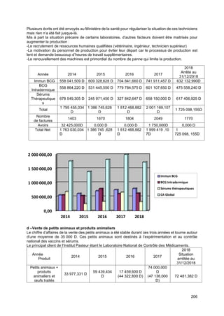206
Plusieurs écrits ont été envoyés au Ministère de la santé pour régulariser la situation de ces techniciens
mais rien n’a été fait jusque-là.
Mis à part la situation précaire de certains laboratoires, d’autres facteurs doivent être maitrisés pour
augmenter la production :
-Le recrutement de ressources humaines qualifiées (vétérinaire, ingénieur, technicien supérieur)
-La motivation du personnel de production pour éviter leur départ car le processus de production est
lent et demande beaucoup d’heures de travail supplémentaires.
-Le renouvellement des machines est primordial du nombre de panne qui limite la production.
Année 2014 2015 2016 2017
2018
Arrêté au
31/12/2018
Immun BCG 558 041,509 D 609 328,628 D 704 841,660 D 741 911,457 D 632 132,990D
BCG
Intradermique
558 864,220 D 531 445,550 D 779 784,575 D 601 107,650 D 475 558,240 D
Sérums
Thérapeutique
s
678 549,305 D 245 971,450 D 327 842,647 D 658 150,000 D 617 406,925 D
Total
1 795 455,034
D
1 386 745,628
D
1 812 468,882
D
2 001 169,107
D
1 725 098,155D
Nombre
de factures
1403 1670 1804 2049 1770
Avoirs 32 425,000D 0,000 D 0,000 D 1 750,000D 0,000 D
Total Net 1 763 030,034
D
1 386 745 ,628
D
1 812 468,882
D
1 999 419 ,10
7D
1
725 098, 155D
d –Vente de petits animaux et produits animaliers
Le chiffre d’affaires de la vente des petits animaux a été stable durant ces trois années et tourne autour
d’une moyenne de 35 000 D. Ces petits animaux sont destinés à l’expérimentation et au contrôle
national des vaccins et sérums.
Le principal client de l’Institut Pasteur étant le Laboratoire National de Contrôle des Médicaments.
Année
Produit
2014 2015 2016 2017
2018
Situation
arrêtée au
31/12/2018
Petits animaux +
produits
animaliers et
œufs traités
33 977,331 D
59 439,434
D
17 459,600 D
(44 322,800 D)
74 000,000
D
(47 136,000
D)
72 481,382 D
0,00
500 000,00
1 000 000,00
1 500 000,00
2 000 000,00
2014 2015 2016 2017 2018
Immun BCG
BCG Intradermique
Sérums thérapeutiques
CA Global
 