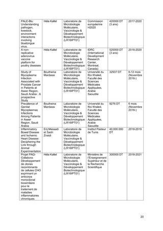 20
PALE-Blu:
Understanding
pathogen,
livestock,
environment
interactions
involving
bluetongue
virus.
Héla Kallel Laboratoire de
Microbiologie
Moléculaire,
Vaccinologie &
Développement
Biotechnologique
(LR16IPT01)
Commission
européenne
H2020
420000 DT
(3 ans)
2017-2020
A non-
replicative
adenovirus
vaccine
platform for
poultry diseases
Héla Kallel Laboratoire de
Microbiologie
Moléculaire,
Vaccinologie &
Développement
Biotechnologique
(LR16IPT01)
IDRC
(International
Development
Research
Center,
Montreal,
Canada)
520000 DT
(3 ans)
2018-2020
Study of
Mycoplasma
Infection
Associated with
Prostate Cancer
in Patients at
Aseer Region,
Saudi Arabia : A
prospective
Study
Boutheina
Mardassi
Laboratoire de
Microbiologie
Moléculaire,
Vaccinologie &
Développement
Biotechnologique
(LR16IPT01)
Université du
Roi Khaled,
Faculté des
Sciences
Médicales
Appliquées,
Arabie
Saoudite
32937 DT 6-12 mois
(Novembre
2018-)
Prevalence of
Genital
Mycoplasmas
Infections
Among Patients
in Aseer
Region, Saudi
Arabia
Boutheina
Mardassi
Laboratoire de
Microbiologie
Moléculaire,
Vaccinologie &
Développement
Biotechnologique
(LR16IPT01)
Université du
Roi Khaled,
Faculté des
Sciences
Médicales
Appliquées,
Arabie
Saoudite
9276 DT 6 mois
(Novembre
2018-)
Inflammatory
Bowel Disease
and Ischemic
Heart Disease:
Deciphering the
Link through
Animal
Experimentation
Erij Messadi
et Sadri
Znaidi
Laboratoire de
Microbiologie
Moléculaire,
Vaccinologie &
Développement
Biotechnologique
(LR16IPT01)
Institut Pasteur
de Tunis
40,000.000
DT
2018-2019
Projet PAQ-
Collabora:
Développement
de clones
recombinants
de cellules CHO
exprimant un
anticorps
monoclonal
biosimilaire
pour le
traitement de
maladies
inflammatoires
chroniques
Héla Kallel Laboratoire de
Microbiologie
Moléculaire,
Vaccinologie &
Développement
Biotechnologique
(LR16IPT01)
Ministère de
l’Enseignement
Supérieur et de
la Recherche
Scientifique
300000 DT 2018-2021
 
