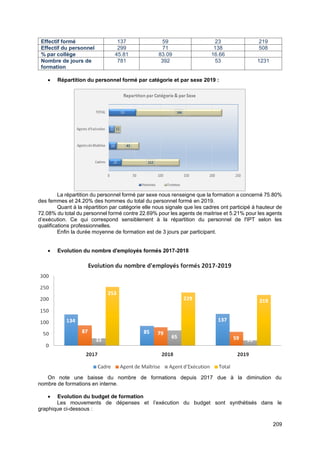 209
Effectif formé 137 59 23 219
Effectif du personnel 299 71 138 508
% par collège 45.81 83.09 16.66
Nombre de jours de
formation
781 392 53 1231
• Répartition du personnel formé par catégorie et par sexe 2019 :
La répartition du personnel formé par sexe nous renseigne que la formation a concerné 75.80%
des femmes et 24.20% des hommes du total du personnel formé en 2019.
Quant à la répartition par catégorie elle nous signale que les cadres ont participé à hauteur de
72.08% du total du personnel formé contre 22.69% pour les agents de maitrise et 5.21% pour les agents
d’exécution. Ce qui correspond sensiblement à la répartition du personnel de l'IPT selon les
qualifications professionnelles.
Enfin la durée moyenne de formation est de 3 jours par participant.
• Evolution du nombre d'employés formés 2017-2018
On note une baisse du nombre de formations depuis 2017 due à la diminution du
nombre de formations en interne.
• Evolution du budget de formation
Les mouvements de dépenses et l’exécution du budget sont synthétisés dans le
graphique ci-dessous :
 