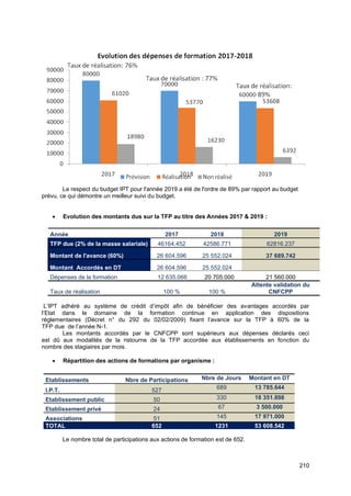 210
Le respect du budget IPT pour l'année 2019 a été de l'ordre de 89% par rapport au budget
prévu, ce qui démontre un meilleur suivi du budget.
• Evolution des montants dus sur la TFP au titre des Années 2017 & 2019 :
Année 2017 2018 2019
TFP due (2% de la masse salariale) 46164.452 42586.771 62816.237
Montant de l'avance (60%) 26 604.596 25 552.024 37 689.742
Montant Accordés en DT 26 604.596 25 552.024
Dépenses de la formation 12 635.066 20 705.000 21 560.000
Taux de réalisation 100 % 100 %
Attente validation du
CNFCPP
L’IPT adhéré au système de crédit d’impôt afin de bénéficier des avantages accordés par
l’Etat dans le domaine de la formation continue en application des dispositions
règlementaires (Décret n° du 292 du 02/02/2009) fixant l’avance sur la TFP à 60% de la
TFP due de l’année N-1.
Les montants accordés par le CNFCPP sont supérieurs aux dépenses déclarés ceci
est dû aux modalités de la ristourne de la TFP accordée aux établissements en fonction du
nombre des stagiaires par mois.
• Répartition des actions de formations par organisme :
Etablissements Nbre de Participations Nbre de Jours Montant en DT
I.P.T. 527 689 13 785.644
Etablissement public 50 330 18 351.898
Etablissement privé 24 67 3 500.000
Associations 51 145 17 971.000
TOTAL 652 1231 53 608.542
Le nombre total de participations aux actions de formation est de 652.
 