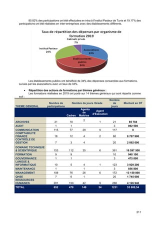 211
80.82% des participations ont été effectuées en intra à l’Institut Pasteur de Tunis et 19.17% des
participations ont été réalisées en inter-entreprises avec des établissements différents.
Les établissements publics ont bénéficié de 34% des dépenses consacrées aux formations,
suivies par les associations avec un taux de 33%.
• Répartition des actions de formations par thèmes généraux :
Les formations réalisées en 2019 ont porté sur 14 thèmes généraux qui sont répartis comme
suit :
THEME GENERAL
Nombre de
participations
Nombre de jours /Grade
Nombre
de
jours
Montant en DT
Cadres
Agents
de
Maitrise
Agent
d'Exécution
ARCHIVES 21 18
2
1 21 85 704
AUDIT 1 1 3 892 500
COMMUNICATION 115 77 29 9 117 0
COMPTABILITE
FINANCE 18 12 4 2 60 8 707 900
CONTRÔLE DE
GESTION 7 3 4 20 2 092 000
DOMAINE TECHNIQUE
& SCIENTIFIQUE 153 112 35 6 391 16 597 500
FORMATION 9 9 10 940 100
GOUVERNANCE 1 1 3 475 000
LANGUE &
INFORMATIQUE 10 5 4 1 123 3 929 200
MAINTENANCE 1 1 3 856 800
MANAGEMENT 108 76 26 6 172 13 159 898
QHSE 7 6 1 20 1 745 000
RESSOURCES
HUMAINES 201 150 42 9 288 4 126 940
TOTAL 652 470 148 34 1231 53 608,54
 