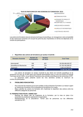 212
Les actions de formations dans le domaine technique et scientifique, du management, de la comptabilité
et des ressources humaines ont occupé les parts les plus importantes en termes de dépenses et du
nombre de participations.
• Répartition des actions de formations par secteur d’activité :
Domaine d'activité
Nombre de
Participations
Nombre
de Jours
Cout Total
Administratif 169 421 29 258 466,000 DT
Scientifique & Recherche 459 774 23 100 762,285 DT
Technique 24 36 1 249 314,000 DT
Total 652 1231 53 608 542,285 DT
Les actions de formation du secteur d’activité le plus élevé est l’activité scientifique et de
recherche d’un taux de 70.39% alors que l’activité Administrative avec un taux de 25.92% et l’activité
Technique est de 3.69%, ce qui dénote l’importance des activités scientifiques et de recherches à l’IPT.
Le personnel cadre présente durant les trois dernières années le maximum de
nombre de participation.
V- PROBLEMES RENCONTRES
- Pour assumer les missions qui lui sont confiées, la Sous-Direction Formation a un besoin urgent
en ressources humaines d’où la nécessité de recrutement d’un cadre.
- Mieux planifier les actions de formation afin d’optimiser la répartition des actions entre les
différents catégories de personnel.
VI- PERSPECTIVES POUR L’ANNEE 2021
- Maîtriser les étapes clés de l’ingénierie de la formation, par la mise en place d’un
ensemble de procédures opératoires d’organisation.
- Développement de la polyvalence : former plus de personnes sur les différentes
activités de l’IPT.
 