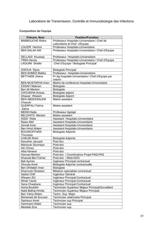 21
Laboratoire de Transmission, Contrôle et Immunobiologie des Infections
Composition de I’équipe
Prénom, Nom Position/Fonction
BARBOUCHE Ridha Professeur Hospitalo-Universitaire / Chef de
Laboratoire et Chef d’Equipe
LOUZIR Hechmi Professeur Hospitalo-Universitaire
BEN SALAH Afif Professeur Hospitalo-Universitaire / Chef d’Equipe
DELLAGI Koussay Professeur Hospitalo-Universitaire
TRIKI Henda Professeur Hospitalo-Universitaire / Chef d’Equipe
LAOUINI Dhafer Chef d’Equipe / Biologiste Principal
ZHIOUA Elyes Biologiste Principal
BEN AHMED Malika Professeur Hospitalo-Universitaire
BETTAIEB Jihène Pr Ag hospitalo-Universitaire / Chef d’Equipe par
intérim
BEN MUSTAPHA Imen Maître de conférence Hospitalo-Universitaire
ESSAFI Makram Biologiste
Ben Ali Meriem Biologiste
CHOUIKHA Anissa Biologiste adjoint
Ghawar Wissem Biologiste Adjoint
BEN ABDESSALEM
Chaouki
Maitre assistant
GUERFALI Fatma
Zahra
Maitre assistant
MEKKI Nejla Professeur Agrégé
BELGHITH Meriem Maitre assistant
AISSI Wafa Assistant Hospitalo-Universitaire
Raies Afef Assistant Hospitalo-Universitaire
Zamali Imen Assistant Hospitalo-Universitaire
Ben Hmid Ahlem Assistant Hospitalo-Universitaire
BOUSSOFFARA
Thouraya
Biologiste Adjoints
CHELBI Ifhem Biologiste Adjoints
Kaouther Jaouadi Post doc
Marzouki Soumaya Post-doc
Atri Chiraz Post-doc
Attia Hanene Post-doc
Haoues Mariem Post-doc / Coordinatrice Projet PAQ-PAS
Khaoula Ben Farhat Post-doc / Mobi-DOC
Bali Aymen Ingénieur Principal contractuel
Ghouila Amel Biologiste Adjointe contractuelle
Ben Dhifallah Imen Biologiste
Kharroubi Ghassen Médecin spécialiste contractuel
Sadok Chlif Ingénieur Général
Wissem Zid Ingénieur Principal Contractuel
Rihab Yazidi Ingénieur Principal Contractuel
Sana Chaabane Ingénieur Principal Contractuel
Aicha Boukthir Technicien Supérieur Majeur Principal/Surveillant
Nabil Belhaj Hmida Technicien Supérieur Majeur Principal
Ben Yahia Ahlem Techn. Sup. Major
Mohamed Ali Snoussi Technicien vétérinaire Principal
Sadraoui Amel Technicien sup Principal
Hammami Walid Technicien sup
Meddeb Zina Technicien sup
 