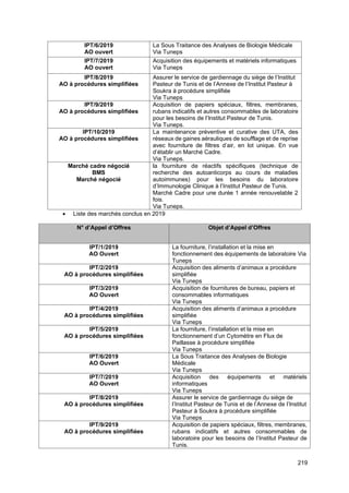 219
IPT/6/2019
AO ouvert
La Sous Traitance des Analyses de Biologie Médicale
Via Tuneps
IPT/7/2019
AO ouvert
Acquisition des équipements et matériels informatiques
Via Tuneps
IPT/8/2019
AO à procédures simplifiées
Assurer le service de gardiennage du siège de l’Institut
Pasteur de Tunis et de l’Annexe de l’Institut Pasteur à
Soukra à procédure simplifiée
Via Tuneps
IPT/9/2019
AO à procédures simplifiées
Acquisition de papiers spéciaux, filtres, membranes,
rubans indicatifs et autres consommables de laboratoire
pour les besoins de l’Institut Pasteur de Tunis.
Via Tuneps.
IPT/10/2019
AO à procédures simplifiées
La maintenance préventive et curative des UTA, des
réseaux de gaines aérauliques de soufflage et de reprise
avec fourniture de filtres d’air, en lot unique. En vue
d’établir un Marché Cadre.
Via Tuneps.
Marché cadre négocié
BMS
Marché négocié
la fourniture de réactifs spécifiques (technique de
recherche des autoanticorps au cours de maladies
autoimmunes) pour les besoins du laboratoire
d’Immunologie Clinique à l’Institut Pasteur de Tunis.
Marché Cadre pour une durée 1 année renouvelable 2
fois.
Via Tuneps.
• Liste des marchés conclus en 2019
N° d’Appel d’Offres Objet d’Appel d’Offres
IPT/1/2019
AO Ouvert
La fourniture, l’installation et la mise en
fonctionnement des équipements de laboratoire Via
Tuneps
IPT/2/2019
AO à procédures simplifiées
Acquisition des aliments d’animaux a procédure
simplifiée
Via Tuneps
IPT/3/2019
AO Ouvert
Acquisition de fournitures de bureau, papiers et
consommables informatiques
Via Tuneps
IPT/4/2019
AO à procédures simplifiées
Acquisition des aliments d’animaux a procédure
simplifiée
Via Tuneps
IPT/5/2019
AO à procédures simplifiées
La fourniture, l’installation et la mise en
fonctionnement d’un Cytomètre en Flux de
Paillasse à procédure simplifiée
Via Tuneps
IPT/6/2019
AO Ouvert
La Sous Traitance des Analyses de Biologie
Médicale
Via Tuneps
IPT/7/2019
AO Ouvert
Acquisition des équipements et matériels
informatiques
Via Tuneps
IPT/8/2019
AO à procédures simplifiées
Assurer le service de gardiennage du siège de
l’Institut Pasteur de Tunis et de l’Annexe de l’Institut
Pasteur à Soukra à procédure simplifiée
Via Tuneps
IPT/9/2019
AO à procédures simplifiées
Acquisition de papiers spéciaux, filtres, membranes,
rubans indicatifs et autres consommables de
laboratoire pour les besoins de l’Institut Pasteur de
Tunis.
 