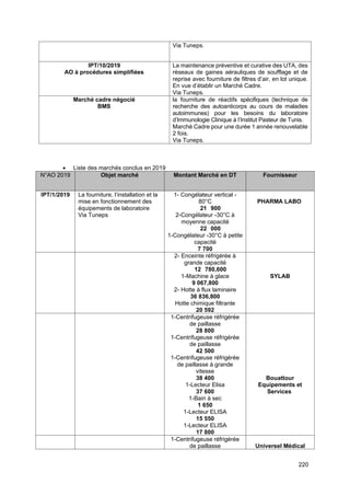 220
Via Tuneps.
IPT/10/2019
AO à procédures simplifiées
La maintenance préventive et curative des UTA, des
réseaux de gaines aérauliques de soufflage et de
reprise avec fourniture de filtres d’air, en lot unique.
En vue d’établir un Marché Cadre.
Via Tuneps.
Marché cadre négocié
BMS
la fourniture de réactifs spécifiques (technique de
recherche des autoanticorps au cours de maladies
autoimmunes) pour les besoins du laboratoire
d’Immunologie Clinique à l’Institut Pasteur de Tunis.
Marché Cadre pour une durée 1 année renouvelable
2 fois.
Via Tuneps.
• Liste des marchés conclus en 2019
N°AO 2019 Objet marché Montant Marché en DT Fournisseur
IPT/1/2019 La fourniture, l’installation et la
mise en fonctionnement des
équipements de laboratoire
Via Tuneps
1- Congélateur vertical -
80°C
21 900
2-Congélateur -30°C à
moyenne capacité
22 000
1-Congélateur -30°C à petite
capacité
7 700
PHARMA LABO
2- Enceinte réfrigérée à
grande capacité
12 780,600
1-Machine à glace
9 067,800
2- Hotte à flux laminaire
36 836,800
Hotte chimique filtrante
20 592
SYLAB
1-Centrifugeuse réfrigérée
de paillasse
28 800
1-Centrifugeuse réfrigérée
de paillasse
42 500
1-Centrifugeuse réfrigérée
de paillasse à grande
vitesse
38 400
1-Lecteur Elisa
37 600
1-Bain à sec
1 650
1-Lecteur ELISA
15 550
1-Lecteur ELISA
17 800
Bouattour
Equipements et
Services
1-Centrifugeuse réfrigérée
de paillasse Universel Médical
 