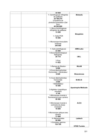 221
34 950
1- Centrifugeuse réfrigérée
de paillasse
34 780,274
2-Système de
photodocumentation (Gel
Doc)
40 563,600
Biotools
1- Micro-Centrifugeuse
réfrigérée de paillasse
13 200
1- Hotte PCR
10 500
1- Microscope trinoculaire
motorisé
245 000
Biosphère
1- Cyto-centrifugeuse
33 000
AMS-Labo
1-Etuve Bactériologique
Réfrigérée
20 110
1-Four
11 622
I.M.L
1-Rampe de filtration
6 000
INLAB
2-Cuve électrophorèse
Horizontale + Générateur
6 620 Biosciences
1- Cuve électrophorèse
Horizontale
2 600
B.M.E.S
1-Bidistillateur
10 500
2-Agitateur magnétique
chauffant
4 144
Apostrophe Médicale
1-Microscope inversé à
fluorescence avec caméra
59 500
1-Microscope inversé à
contraste de phase
modulaire
16 600
1-Microscope optique avec
caméra
11 800
A.E.S
1- Réfractomètre
26 000
Labtech
1-Compteur gamma
124 700
HTDS Tunisie
 