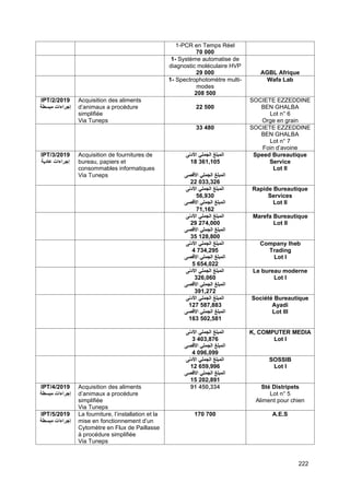 222
1-PCR en Temps Réel
70 000
1- Système automatise de
diagnostic moléculaire HVP
29 000 AGBL Afrique
1- Spectrophotomètre multi-
modes
208 500
Wafa Lab
IPT/2/2019
‫مبسطة‬ ‫إجراءات‬
Acquisition des aliments
d’animaux a procédure
simplifiée
Via Tuneps
22 500
SOCIETE EZZEDDINE
BEN GHALBA
Lot n° 6
Orge en grain
33 480 SOCIETE EZZEDDINE
BEN GHALBA
Lot n° 7
Foin d’avoine
IPT/3/2019
‫إجراءات‬
‫عادية‬
Acquisition de fournitures de
bureau, papiers et
consommables informatiques
Via Tuneps
‫األدنى‬ ‫الجملي‬ ‫المبلغ‬
18 361,105
‫األقصى‬ ‫الجملي‬ ‫المبلغ‬
22 033,326
Speed Bureautique
Service
Lot II
‫األدنى‬ ‫الجملي‬ ‫المبلغ‬
56,930
‫األقصى‬ ‫الجملي‬ ‫المبلغ‬
71,162
Rapide Bureautique
Services
Lot II
‫الجمل‬ ‫المبلغ‬
‫ي‬
‫األدنى‬
29 274,000
‫األقصى‬ ‫الجملي‬ ‫المبلغ‬
35 128,800
Marefa Bureautique
Lot II
‫األدنى‬ ‫الجملي‬ ‫المبلغ‬
4 734,295
‫األقصى‬ ‫الجملي‬ ‫المبلغ‬
5 654,022
Company Iheb
Trading
Lot I
‫األدنى‬ ‫الجملي‬ ‫المبلغ‬
326,060
‫المبلغ‬
‫الجملي‬
‫األقصى‬
391,272
Le bureau moderne
Lot I
‫األدنى‬ ‫الجملي‬ ‫المبلغ‬
127 587,883
‫األقصى‬ ‫الجملي‬ ‫المبلغ‬
163 502,581
Société Bureautique
Ayadi
Lot III
‫األدنى‬ ‫الجملي‬ ‫المبلغ‬
3 403,876
‫األقصى‬ ‫الجملي‬ ‫المبلغ‬
4 096,099
K, COMPUTER MEDIA
Lot I
‫الجملي‬ ‫المبلغ‬
‫األدنى‬
12 659,996
‫األقصى‬ ‫الجملي‬ ‫المبلغ‬
15 202,891
SOSSIB
Lot I
IPT/4/2019
‫مبسطة‬ ‫إجراءات‬
Acquisition des aliments
d’animaux a procédure
simplifiée
Via Tuneps
91 450,334 Sté Distripets
Lot n° 5
Aliment pour chien
IPT/5/2019
‫مبسطة‬ ‫إجراءات‬
La fourniture, l’installation et la
mise en fonctionnement d’un
Cytomètre en Flux de Paillasse
à procédure simplifiée
Via Tuneps
170 700 A.E.S
 