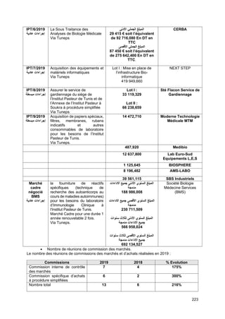 223
IPT/6/2019
‫عادية‬ ‫إجراءات‬
La Sous Traitance des
Analyses de Biologie Médicale
Via Tuneps
‫األدنى‬ ‫الجملي‬ ‫المبلغ‬
29 415 € soit l’équivalent
de 92 716,080 En DT en
TTC
‫الجمل‬ ‫المبلغ‬
‫األقصى‬ ‫ي‬
87 450 € soit l’équivalent
de 275 642,400 En DT en
TTC.
CERBA
IPT/7/2019
‫عادية‬ ‫إجراءات‬
Acquisition des équipements et
matériels informatiques
Via Tuneps
Lot I : Mise en place de
l’infrastructure Bio-
informatique
419 949,660
NEXT STEP
IPT/8/2019
‫مبسطة‬ ‫إجراءات‬
Assurer le service de
gardiennage du siège de
l’Institut Pasteur de Tunis et de
l’Annexe de l’Institut Pasteur à
Soukra à procédure simplifiée
Via Tuneps
Lot I :
33 119,329
Lot II :
66 238,659
Sté Flacon Service de
Gardiennage
IPT/9/2019
‫مبسطة‬ ‫إجراءات‬
Acquisition de papiers spéciaux,
filtres, membranes, rubans
indicatifs et autres
consommables de laboratoire
pour les besoins de l’Institut
Pasteur de Tunis.
Via Tuneps.
14 472,710 Moderne Technologie
Médicale MTM
487,920 Medibio
12 637,800 Lab Euro-Sud
Equipements L,E,S
1 125,645 BIOSPHERE
8 196,482 AMS-LABO
39 561,115 SBS Industriels
Marché
cadre
négocié
BMS
‫عادية‬ ‫إجراءات‬
la fourniture de réactifs
spécifiques (technique de
recherche des autoanticorps au
cours de maladies autoimmunes)
pour les besoins du laboratoire
d’Immunologie Clinique à
l’Institut Pasteur de Tunis.
Marché Cadre pour une durée 1
année renouvelable 2 fois.
Via Tuneps.
‫االداءات‬ ‫جميع‬ ‫األدنى‬ ‫السنوي‬ ‫المبلغ‬
‫مدمجة‬
188 986,008
‫االداءات‬ ‫جميع‬ ‫األقصى‬ ‫السنوي‬ ‫المبلغ‬
‫مدم‬
‫جة‬
230 711,509
‫سنوات‬ ‫لثالث‬ ‫األدنى‬ ‫السنوي‬ ‫المبلغ‬
‫مدمجة‬ ‫االداءات‬ ‫جميع‬
566 958,024
‫سنوات‬ ‫لثالث‬ ‫األقصى‬ ‫السنوي‬ ‫المبلغ‬
‫مدمجة‬ ‫االداءات‬ ‫جميع‬
692 134,527
Société Biologie
Médecine Services
(BMS)
• Nombre de réunions de commission des marchés.
Le nombre des réunions de commissions des marchés et d’achats réalisées en 2019 :
Commissions 2019 2018 % Evolution
Commission interne de contrôle
des marchés
7 4 175%
Commission spécifique d’achats
à procédure simplifiées
6 2 300%
Nombre total 13 6 216%
 