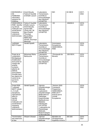 35
NIH/NHGRI,U
SA
H3ABioNet:
informatics
solutions for
H3Africa
Amel Ghouila,
Fatma Z Guerfali
et Dhafer Laouini
Laboratoire
Transmission,
Contrôle et
Immunobiologie
des Infections
LR16IPT02
NIH 63 396 $ 2017-
2022
H2020-MSCA-
RISE Identifyi
ng clinical,
molecular and
social factors
impacting
cutaneous
leishmaniasis
Fatma Z Guerfali,
Dhafer Laouini,
Amel Ghouila,
Aymen Bali,
Chiraz Atri, Ali
Ben-Cheikhl
Thouraya
Boussoffara,
Mélika Ben
Ahmed, Soumaya
Marzouki
Laboratoire
Transmission,
Contrôle et
Immunobiologie
des Infections
LR16IPT02
CE 294050 € 2018-
2021
LeiSHield
MATI Project
Gerald Spaeth Laboratoire
Transmission,
Contrôle et
Immunobiologie
des Infections
LR16IPT02
Commission
Européenne
H2020-MSCA-
RISE
2018-
2022
Projet de la
coopération
Monégasque
Amélioration
de la prise en
charge des
enfants
tunisiens
atteints de
Déficits
Immunitaires
Primitifs dans
les régions du
centre et du
sud de le
Tunisie.
Mohamed Ridha
Barbouche
Laboratoire
Transmission,
Contrôle et
Immunobiologie
des Infections
LR16IPT02
Principauté de
Monaco
200 000 € 2016-
2018
Projet RISE
"Leishield-
MATI" intitulé:
« A multi-
disciplinary
international
effort to
identify
clinical,
molecular and
social factors
impacting
cutaneous
leishmaniasis»
Gérald Spaeth -Service
d’Epidémiologie
Médicale
-Laboratoire
d’Epidémiologie
Moléculaire et
Pathologie
Expérimentale
Appliquée aux
Maladies
Infectieuses
LR11IPT04
- Laboratoire de
Parasitologie
Médicale,
Biotechnologies
et Biomolécules
''Horizon 2020
Framework
Programme:
H2020-MSCA-
RISE-2017''
financé par la
Comité
Européenne
2018-
2022
"Incrimination
des réservoirs
et des
Wissem Ghawar -Service
d’Epidémiologie
Médicale
Ministère de
l’Enseignement
Supérieur et de la
300.000 2016-
2021
 
