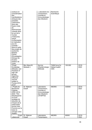 36
vecteurs et
caractérisation
des
manifestations
cliniques des
parasites
Leishmania
dans des
foyers mixte
de
leishmaniose
cutanée dans
le sud de la
Tunisie
(Tataouine):
risque
d’urbanisation
et implication
pour le
contrôle."
dans le cadre
des projets de
recherche
fédérée
Centre
d'Investigation
Clinique de
l'Institut
Pasteur de
Tunis
- Laboratoire de
Transmission,
Contrôle et
Immunobiologie
des Infections
Recherche
Scientifique
“Projet
Knowledge,
Attitudes, and
Practices of
high risk
groups
regarding
influenza
vaccine
uptake in
Tunisia 2018-
2019”
Ben Alaya N/
Bettaieb J
Service
d’Epidémiologie
Médicale
TASK force for
Global health/
CDC
150.000 2018-
2020
- Projets de
Recherche
Fédérée
(PRF) 2019-
2022. Titre :
Développeme
nt d’une
stratégie de
réduction de
l’impact de la
tuberculose
bovine chez
l’homme sur la
base du
concept «One
Health»
Dr. Makram
Essafi
Laboratoire
Transmission,
Contrôle et
Immunobiologie
des Infections
LR16IPT02
MESRS 430000 2019-
2022
- Projet
collaboratif
Dr. Makram
Essafi
Laboratoire
Transmission,
MESRS 60000 2019-
2022
 