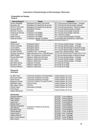 38
Laboratoire d’Epidémiologie et Microbiologie Vétérinaire
Composition de l’équipe
Corps A
Nom & Prénom Grade Institution
Ghram Abdeljelil Biologiste Principal/ Chef de lab. IPT/ Chef groupe Epidémiologie - Virologie
Bouattour Ali Biologiste Principal/Chef de groupe IPT/ Chef groupe Entomologie médicale
Maaroufi Abderrazak Biologiste Principal/Chef de groupe IPT/ Chef groupe Bactério.- Biotechnologie.
Houimel Mehdi Biologiste Principal IPT/ Groupe Epidémiologie-Virologie
M’Ghirbi Youmna Biologiste IPT/ Groupe Entomologie médicale
Chabchoub Ahmed Professeur HU-ENMV IPT/ Groupe Entomologie médicale
Turki Imed Professeur HU-ENMV IPT/ Unité de la Rage
Rejeb Ahmed Professeur HU-ENMV IPT/ Groupe Epidémiologie-Virologie
Kaboudi Khaled Professeur Agrégé HU-ENMV Ecole Nationale de Médecine Vétérinaire
Corps B
Nombre total des enseignants-chercheurs Corps A : 8
Hmila Issam* Biologiste-Adjoint IPT/ Groupe Epidémiologie - Virologie
Jihène Lachheb Biologiste-adjoint IPT/ Groupe Epidémiologie - Virologie
Jouini Ahlem Biologiste-adjoint IPT/ Groupe Bactériologie et Biotechnologie
Awatef Bejaoui Biologiste-adjoint IPT/ Groupe Bactériologie et Biotechnologie
Aouadhi Chedia Assistant Univ. Contractuel Institut Sup. Biotechnologie - Béja
Ouerghi Oussama* Maitre-Assistant Univ.- IPEI-Monastir IPT/ Groupe Epidémiologie-Virologie (Nano Tech)
Miled Khaled Méd. Vet Inspecteur Divisionnaire IPT/Groupe Bactériologie et Biotechnologie
Diouani Med Fethi Médecin Vétérinaire Principal IPT/ Groupe Epidémiologie - Virologie
Larbi Imen Médecin Vétérinaire Principal IPT/ Groupe Epidémiologie - Virologie
Nsiri Jihène Médecin Vétérinaire IPT/ Groupe Epidémiologie - Virologie
Ben Maîz Samia Ingénieur Principal IPT/Unité de la Rage
Bouslama Zied Médecin Vétérinaire IPT/Unité de la Rage
Handous Meriem Médecin Vétérinaire IPT/Unité de la Rage
Personnel
technique
EL Béhi Imen Technicien Supérieur Principal Major Institut Pasteur de Tunis
Ammouna Faten Technicien Supérieur Principal Institut Pasteur de Tunis
Ettriki Souad Technicien Supérieur Principal Institut Pasteur de Tunis
Belgacem Kamel Technicien Supérieur Principal (Contrat) Institut Pasteur de Tunis
Bassalah Farah Biotechnologue Institut Pasteur de Tunis
Ben salem Jihène Infirmière Institut Pasteur de Tunis
Gharbi Hayet Admirateur (Contrat) Institut Pasteur de Tunis
Frihi Faouzi
Ouvriers Institut Pasteur de Tunis
Soltani Mohamed
Doctorants
Handous Mariem
Etudiants en thèse Es Sciences ;
Post-Doc
IPT/FST - Tunis el Manar
Badr Chaima IPT/FST - Tunis El Manar
Sayhi Maher IPT/FST - Tunis El Manar
Larbi Imen IPT/FST - Tunis El Manar
ElCafsi Imen** IPT/FST - Tunis ElManar
Marnissi Boutheina IPT/FST - Tunis El Manar
Arbi Marwa** IPT/FST - Tunis El Manar
Bouslama Zied IPT/FST - Tunis El Manar
Gharbi Manel** IPT/FST - Tunis- El Manar
Jayari Asma ** IPT/INAT- Univ. Carthage
Lâamiri Nacira** IPT/FSB - Univ. Carthage
Mekni Toujani Marwa** IPT/FST - Tunis- El Manar
Badr Chaima IPT/FST - Tunis- El Manar
 
