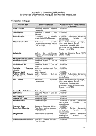 48
Laboratoire d’Epidémiologie Moléculaire
et Pathologie Expérimentale Appliquée aux Maladies Infectieuses
Composition de I’équipe
Prénom, Nom Position/Fonction Autres structures pasteuriennes
d’affiliation
Ikram Guizani Biologiste Principal / Chef de
Laboratoire
LR16IPT04
Habib Karoui Biologiste Principal / Chef
d’équipe
LR16IPT04
Emna Ennaifer Professeur Hospitalo-
Universitaire / Chef d’équipe
LR16IPT04/ Laboratoire d’anatomie
pathologique humaine et
expérimentale
Akila Fathallah-Mili Professeur Hospitalo-
Universitaire / Chef de service/
Chef de projet
Service de Parasitologie-Mycologie,
EPS Farhat Hached, Sousse /
Département Parasitologie-
Mycologie, Faculté de Médecine de
Sousse / LR16IPT04
Leila Attia Maître de conférences
hospitalo-Universitaire agrégée
/ Membre
Faculté de Médecine Tunis / EPS
Charles Nicolle
Khadija Benkhadir-Essafi Biologiste / Chef de projet LR16IPT04
Mourad Barhoumi Biologiste Adjoint / Chef de
projet
LR16IPT04
Insaf BelHadj Ali Biologiste Adjoint / Chef de
projet
LR16IPT04
Souheila Guerbouj
Khedher
Maitre de conférences / Chef
de projet
LR16IPT04
Thouraya Mejri Maitre Assistant LR16IPT04
Rahima Belhaj Rhouma
Ben Houria
Maitre Assistant / Chef de
projet
LR16IPT04 /Laboratoire d’anatomie
pathologique humaine et
expérimentale
Alia Yaacoub Assistante Hospitalo-
Universitaire
Service de Parasitologie-Mycologie,
EPS Farhat Hached, Sousse /
Département Parasitologie-
Mycologie, Faculté de Médecine de
Sousse / LR16IPT04
Yosser Zina Abdelkrim Technologue LR16IPT04
Zohra Aloui Biologiste Adjoint / Chef de
projet
LR16IPT04
Emna Harigua Biologiste Adjoint LR16IPT04
Imen Mkada Driss Biologiste Adjoint LR16IPT04
Monia Ardhaoui Biologiste Adjoint LR16IPT04 / Service d’anatomie
pathologique humaine et
expérimentale
Soumaya Souid Assistante /Biologiste Adjoint LR16IPT04
Emna Fehri Maaouia Post-Doc – contrat Mobidoc -
PASRI-EMORI
LR16IPT04/ Service d’anatomie
pathologique humaine et
expérimentale
Thalja Laasili Technicienne Supérieure LR16IPT04/ Service d’anatomie
pathologique humaine et
expérimentale
Imen Bassoumi-Jamoussi Ingénieur Principal en chef /
Chef de projet
LR16IPT04
 