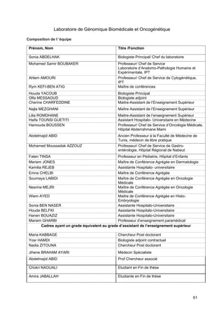 61
Laboratoire de Génomique Biomédicale et Oncogénétique
Composition de I ’équipe
Prénom, Nom Titre /Fonction
Sonia ABDELHAK Biologiste Principal/ Chef du laboratoire
Mohamed Samir BOUBAKER Professeur/ Chef de Service
Laboratoire d’Anatomo-Pathologie Humaine et
Expérimentale, IPT
Ahlem AMOURI Professeur/ Chef de Service de Cytogénétique,
IPT
Rym KEFI-BEN ATIG Maître de conférences
Houda YACOUB Biologiste Principal
Olfa MESSAOUD Biologiste adjoint
Cherine CHARFEDDINE Maitre-Assistant de l’Enseignement Supérieur
Najla MEZGHANI Maître Assistant de l’Enseignement Supérieur
Lilia ROMDHANE Maitre-Assistant de l’enseignement Supérieur
Haifa TOUNSI GUETITI Assistant Hospitalo- Universitaire en Médecine
Hamouda BOUSSEN Professeur/ Chef de Service d’Oncologie Médicale,
Hôpital Abderrahmane Mami
Abdelmajid ABID Ancien Professeur à la Faculté de Médecine de
Tunis, médecin de libre pratique
Mohamed Moussadak AZZOUZ Professeur/ Chef de Service de Gastro-
entérologie, Hôpital Régional de Nabeul.
Faten TINSA Professeur en Pédiatrie, Hôpital d’Enfants
Meriem JONES Maître de Conférence Agrégée en Dermatologie
Kamilia REJEB Assistante Hospitalo- universitaire
Emna CHELBI Maître de Conférence Agrégée
Soumaya LABIDI Maître de Conférence Agrégée en Oncologie
Médicale
Nesrine MEJRI Maître de Conférence Agrégée en Oncologie
Médicale
Wiem AYED Maitre de Conférence Agrégée en Histo-
Embryologie
Sonia BEN NASER Assistante Hospitalo-Universitaire
Houda BELFKI Assistante Hospitalo-Universitaire
Hanen BOUAZIZ Assistante Hospitalo-Universitaire
Mariem GHARBI Professeur d’enseignement paramédical
Cadres ayant un grade équivalent au grade d’assistant de l’enseignement supérieur
Maria KABBAGE Chercheur Post doctorant
Yosr HAMDI Biologiste adjoint contractuel
Nadia ZITOUNA Chercheur Post doctorant
Jihene BRAHAM AYARI Médecin Spécialiste
Abdelmajid ABID Prof Chercheur associé
Chokri NAOUALI Etudiant en Fin de thèse
Amira JABALLAH Etudiante en Fin de thèse
 