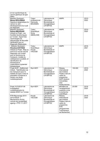 72
et non syndromique du
cancer gastrique de type
Diffus
Mobidoc Doctorant :
Marwa BOUJEMAA
Signature épigénétique du
cancer du sein :
développement d’un outil
de diagnostic
Tuteur
professionnel :
Hamouda
BOUSSEN
Laboratoire de
Génomique
Biomédicale et
Oncogénétique
LR16IPT05
ANPR 2018 -
2020
Mobidoc Doctorant :
Rahma MKAOUAR
Intitulé du Projet : Les
Surdités Syndromiques
en Tunisie : Apport des
Technologies de
Séquençage de Nouvelle
Génération pour le
Diagnostic Moléculaire.
Tuteur
Scientifique:
Sonia
ABDELHAK
Laboratoire de
Génomique
Biomédicale et
Oncogénétique
LR16IPT05
ANPR 2018 -
2020
- Mobidoc Doctorant :
Khouloud ZAYOUD
Intitulé du Projet : Mise au
point d’un nouvel outil de
diagnostic non invasif
pour le Syndrome de
Cockayne, modèle du
vieillissement accéléré, et
identification de
biomarqueurs
moléculaires à potentiel
thérapeutique
Tuteur
Scientifique :
Houda
YACOUB
Laboratoire de
Génomique
Biomédicale et
Oncogénétique
LR16IPT05
ANPR 2018-
2021
Projet ACIP_ DiaBiomark
Intitulé : "Identification de
bio-marqueurs pour le
diabète de type 2 chez la
population tunisienne à
travers une étude
multidisciplinaire"
Rym KEFI Laboratoire de
Génomique
Biomédicale et
Oncogénétique
LR16IPT05
Réseau
International
des Instituts
Pasteur dans le
cadre du
programme
ACIP (Actions
Concertées
Inter
Pasteuriennes
150.000 2018 -
2020
Projet 18 PJEC07-06
Investigation
multidisciplinaire du
diabète MODY en Tunisie
Rym KEFI Laboratoire de
Génomique
Biomédicale et
Oncogénétique
LR16IPT05
Ministère de
l’enseignement
supérieur et de
la recherche
scientifique
20.000 2018-
2020
PTR Rejuvenage 2017-
2019 Intitulé: «
Mechanisms driving
normal and accelerated
ageing » PTR 111-2017
Houda
YACOUB
Laboratoire de
Génomique
Biomédicale et
Oncogénétique
LR16IPT05
Réseau
International
des Instituts
Pasteur dans le
cadre du
programme
PTR
(Programmes
Transversaux
de Recherche)
2018-
2020
 