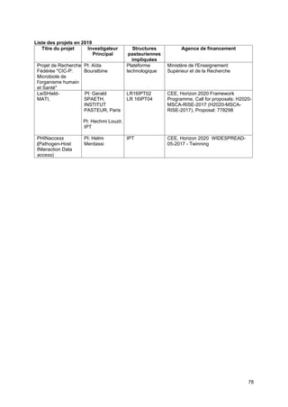 78
Liste des projets en 2019
Titre du projet Investigateur
Principal
Structures
pasteuriennes
impliquées
Agence de financement
Projet de Recherche
Fédérée "CIC-P:
Microbiote de
l'organisme humain
et Santé"
PI: Aïda
Bouratbine
Plateforme
technologique
Ministère de l'Enseignement
Supérieur et de la Recherche
LeiSHield-
MATI,
PI: Gerald
SPAETH,
INSTITUT
PASTEUR, Paris
PI: Hechmi Louzir,
IPT
LR16IPT02
LR 16IPT04
CEE, Horizon 2020 Framework
Programme, Call for proposals: H2020-
MSCA-RISE-2017 (H2020-MSCA-
RISE-2017), Proposal: 778298
PHINaccess
(Pathogen-Host
INteraction Data
access)
PI: Helmi
Merdassi
IPT CEE, Horizon 2020 WIDESPREAD-
05-2017 - Twinning
 