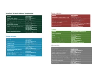 7
Soutien logistique
SERVICE RESPONSABLE
Bibliothèque de l’Institut Pasteur de Tunis
Habib Karoui
habib.karoui@pasteur.tn
Cellule de communication, valorisation
et transfert technologique
Hichem Ben Hassine (communication)
hichem.benhassine@pasteur.tn
Najet Hadhri (valorisation)
najet.hadhri@pasteur.tn
Oussama Ben Fadhel (transfert technologique)
oussama.benfadhel@pasteur.tn
Direction informatique
Wassim Ben Salah
Wassim.bensalah@pasteur.tn
Comités
COMITE RESPONSABLE/COORDINATEUR
Ethique bio-médicale
Samir Boubaker
Samir.boubaker@pasteur.tn
Qualité
Sonia Damak
Sonia.damak@pasteur.tn
Formation et stages
Ali Bouattour
Ali.bouattour@pasteur.tn
Programmes Collaboratifs Internes
Hela Kallel
Dhafer.laouini@pasteur.tn
Centre Regional de Formation
Samir Boubaker
Medsamir.boubaker@pasteur.tn
Soutien technique
SERVICE RESPONSABLE
Unités animalières
Imen Degrach
imen.degrach@pasteur.tn
Cytométrie en flux
Ridha Barbouche
Ridha.barbouche@pasteur.tn
Typage génétique
Rym Kéfi
rym.kefi@pasteur.tn
Direction technique
Naceur El Ouni
naceur.elouni@pasteur.tn
Service de production de milieux de
culture et reactifs
Ridha Ben Aïssa/Haifa Ben Sedrine
Unité d'Ecologie des Systèmes Vectoriels
Elyes Zhioua
Elyes.Zhioua@pasteur.tn
Plate-forme Technique
Génomique, Protéomique et Imagerie
Sinda Zarrouk
Sinda.zarrouk@pasteur.tn
Administration
Administration RESPONSABLE
Direction des Ressources humaines
Jamel Ben Ammar
Jamel.benammar@pasteur.tn
Direction Financière et comptable
Mahrez Kallel
mahrez.kallel@pasteur.tn
Direction de l’Approvisionnement Rym Soltani
Rym.soltani@pasteur.tn
Service du secrétariat permanent
de la commission des marchés publics
Raja Riahi Hamdi
Raja.RiahiHamdi@pasteur.tn
Sous-direction commerciale et promotion
des activités
Amel Abbouz
Amel.abbouz@pasteur.tn
Sous-direction audit interne
Feten Ben Ali
Feten.benali@pasteur.tn
Service juridique
Chadly Tayari
Chadli.tayari@pasteur.tn
Production de vaccins et sérums thérapeutiques
SERVICE RESPONSABLE
Direction de la Production
Nizar Laabidi
nizar.laabidi@pasteur.tn
Service de production du vaccin et Immun
BCG
Nizar Laabidi
nizar.laabidi@pasteur.tn
Service de production des sérums
thérapeutiques
Sarra Ouahchi
Sarra.ouahchi@pasteur.tn
Service contrôle de qualité
Sana Masmoudi
Sana.masmoudi@pasteur.tn
Unité de production des plasmas bruts
Sana Bachraoui
sana.bachraoui@pasteur.tn
Service assurance quaité
Leila Barbouche
Leila.barbouche@pasteur.tn
Unité de maintenance Production
Hakim Ben Aissa
Hakim.benaissa@pasteur.tn
 