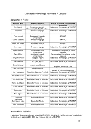 79
Laboratoire d’Hématologie Moléculaire et Cellulaire
Composition de l’équipe
Prénom, Nom Position/Fonction Autres structures pasteuriennes
d’affiliation
Menif samia Professeur hospitalo-
Universitaire/Chef de laboratoire
Laboratoire Hematologie /LR16IPT07
Ines safra Professeur agrege Laboratoire Hematologie /LR16IPT07
Fethi mellouli Professeur hospitalo-
universitaire
CNGMO
Monia ouederni Professeur agrégé CNGMO
Monia ben khaled Professeur agrege CNGMO
Imen kraiem Professeur agrege Laboratoire Hematologie /LR16IPT07
Dorra belloumi Assistante hospitalo
universitaire
Centre national de greffe de moelle
osseuse
Rym el fatmi Assistante hospitalo
universitaire
Centre national de greffe de moelle
osseuse
Houyem ouragini Biologiste Adjoint Laboratoire Hematologie /LR16IPT07
Imen moumni Biologiste Adjoint Laboratoire Hematologie /LR16IPT07
Emna barkaoui Médecin des hôpitaux
Hopital d’enfants de Tunis
Leila chaouech Maitre assistante
Faculte de medecine de sousse
Dorra chaouachi Technicien Supérieur Principal Laboratoire Hematologie /LR16IPT07
Ghada bouguerra Etudiant en thèse es Sciences Laboratoire Hematologie /LR16IPT07
Naouel trabelsi Etudiant en thèse es Sciences Laboratoire Hematologie /LR16IPT07
Marwa abdelghani Etudiant en thèse es Sciences Laboratoire Hematologie /LR16IPT07
Faten hadded Etudiant en thèse es Sciences Laboratoire Hematologie /LR16IPT07
Sana zitouni Etudiant en thèse es Sciences Laboratoire Hematologie /LR16IPT07
Arwa tagoug Etudiant en thèse es Sciences Laboratoire Hematologie /LR16IPT07
El othmani
mabrouka
Etudiant en Master Laboratoire Hematologie /LR16IPT07
Ben younes hajer Etudiant en Master Laboratoire Hematologie /LR16IPT07
Haifa hammami Etudiant en Master Laboratoire Hematologie /LR16IPT07
Présentation du laboratoire
Le laboratoire d’hématologie moléculaire et cellulaire LR16IPT07 a été créé en 2011 et fait suite à son équivalent qui a
fonctionné durant la période 2005- 2008 sous l’ancienne référence LR 05 SP 04.
 