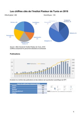 8
Les chiffres clés de l’Institut Pasteur de Tunis en 2019
Effectif global : 499 Scientifiques : 129
Source : Bilan Social de l’Institut Pasteur de Tunis, 2018
Chiffres comprenant le personnel statutaire et contractuel
Publications
Evolution du nombre des publications et des citations de la production scientifique de l’IPT
Publications 2016-2019 de l’IPT, H-index et indicateurs de citations (Nombre de citations et articles
citants)
137
0
50
100
150
1993
1994
1995
1996
1997
1998
1999
2000
2001
2002
2003
2004
2005
2006
2007
2008
2009
2010
2011
2012
2013
2014
2015
2016
2017
2018
2019
2020
0
500
1000
1500
2000
2500
Publications citations
 