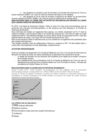 92
• des étudiants en troisième cycle de formation à la Faculté des Sciences de Tunis ou
autres institutions (INSAT, etc.) dans le cadre de mémoire de thèses ou de mastères
• des étudiants en fin de cycle de formation d’ingénieurs de l’INSAT ou de techniciens
d’autres institutions (ISTMT, ISSBAT, etc.) dans le cadre de mémoire de fin d’étude (PFE).
REALISATIONS DANS LE CADRE DES ACTIVITES DE RECHERCHE (EN DEHORS DU CADRE
DES LABORATOIRES DE RECHERCHE):
En 2019, une thèse de pharmacie intitulée « Mise au point d’un test immuno-enzymatique pour la
recherche des anticorps anti-érythropoïétine » a été soutenue par Héni Boudaya à la Faculté de
Pharmacie de Monastir.
Deux mémoires de mastère ont également été soutenus, l’un intitulé «Implication de l’IL-17 dans le
myélome multiple » par Oumayma Selmi à la Faculté des Sciences de Tunis dans le cadre du projet
collaboratif interne « PCI-Myélome Multiple» et l’autre intitulé «Etude de l’expression de PD-1 chez des
patients atteints de vitiligo » par Faten Tlili à la Faculté des Sciences de Tunis.
Neuf communications orales et affichées ainsi qu’une conférence ont également été présentées dans
des congrès internationaux.
Trois articles impactés, fruits de collaborations internes ou externes à l’IPT, ont été publiés (dans J
Leukoc Biol, Neuropediatrics et Acta diabetology, respectivement).
ACTIVITES PEDAGOGIQUES
Outre les activités d’enseignement à la Faculté de Médecine de Tunis, à la Faculté de Pharmacie de
Monastir et à l’école de santé, les cadres scientifiques du laboratoire ont coordonné et animé :
- un atelier de formation sur les anticorps anti-nucléaires sous l’égide de la société Tunisienne
de la biologie clinique
- des enseignements post-universitaires (n=8) à la Faculté de Médecine de Tunis (au sein du
département de sciences B) et à l’Institut Pasteur de Tunis (Formation continue – Amicale des
surveillants de l’Institut Pasteur de Tunis)
REALISATIONS DANS LE CADRE DES ACTIVITES DE DIAGNOSTIC :
Durant l’année 2019, 17905 analyses immunologiques ont été réalisées dans le laboratoire
d’immunologie clinique correspondant à un chiffre d’affaire d’environ 523377 dinars tunisiens.
Comme le montre le graphe ci-dessous et grâce aux efforts conjoints du personnel technique et
scientifique, le nombre d’analyses et le chiffre d’affaire du service n’ont cessé de croître de façon
régulière les quinze dernières années.
Les chiffres clés du laboratoire :
17905 analyses effectuées
3 Diplômes soutenus
9 Communications orales dans des congrès internationaux
1 Conférence
3 Articles
50000
150000
250000
350000
450000
550000
20052007200920112013201520172019
Chiffre
d'affaire
 