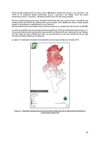 96
Parmi les 465 prélèvements de chiens reçus, 348 étaient mentionnés comme « non vaccinés » soit
74.8% et 57 seulement étaient mentionnés comme « vaccinés » soit 12.3%. Parmi les chiens
mentionnés comme « vaccinés », 10 étaient positifs (soit 4.8% des chiens positifs).
Parmi les prélèvements canins reçus, 63 étaient mentionnés issus de « chiens errants » dont 33 se sont
révélés positifs soit 16.1% des prélèvements canins positifs. Ainsi, 83.9% des chiens révélés positifs
avaient un propriétaire ou appartenaient à une institution.
858 des prélèvements reçus étaient issus d’animaux ayant eu un contact avec des humains soit 81.8%.
La carte de répartition des cas de rage animale enregistrés en 2019 est représentée dans la Figure n°1.
Les gouvernorats les plus touchés par la rage animale sont Bizerte (58 cas), Jendouba (25 cas), Nabeul
(25 cas), Beja (23 cas) et Mahdia (22 cas). Les gouvernorats qui n’ont pas compté de cas de rage
animale sont Kebili, Médenine et Tataouine.
La figure n°2 représente l’évolution mensuelle des cas de rage animale pour l’année 2019.
Figure n°1 : Répartition Géographique des gouvernorats comptant des cas de rage animale enregistrés en
Tunisie durant l’année 2019
 