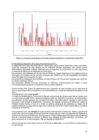 97
Figure n°2 : Evolution mensuelle des cas de rage animale enregistrés en Tunisie durant l’année 2019
B. Résultats du diagnostic de la rage chez l’Homme à l’I.P.T. :
Le diagnostic de la rage chez l’Homme en Tunisie étant exclusivement réalisé dans notre Laboratoire,
toutes les suspicions de rage établies par les différents services hospitaliers sont suivies d’envoi
d’échantillons appropriés (matière cérébrale pour le diagnostic en post-mortem et LCR, appositions
cornéennes et salive pour le diagnostic en intra-vitam).
Les autopsies sont réalisées par les services de Médecine Légale Régionaux et les prélèvements en
intra-vitam sont réalisés par les services médicaux des hôpitaux où ont été hospitalisés les patients
ayant fait l’objet d’une suspicion de rage.
Les échantillons biologiques sont adressés à l’Institut Pasteur de Tunis et sont analysés pour confirmer
ou infirmer l’étiologie rabique.
Les techniques utilisées sont les techniques de référence, recommandées par l’OMS, à savoir
l’immunofluorescence directe et l’isolement viral sur culture cellulaire.
Durant l’année 2019, quatre (4) prélèvements pour diagnostic de rage humaine (un en intra-vitam et
trois en post-mortem dont un positif et un non interprétable pour cause de prélèvement putréfié) ont été
reçus :
Un prélèvement s’est révélé positif :
- Il s’agit d’un enfant âgé de 7 ans vivant à Raoued, gouvernorat de l’Ariana ayant été en contact avec
un chien errant en juillet 2018. L’enfant a présenté à partir du 15/02/2019 une fièvre, de l’hydrophobie,
une altération de l’état général, des vomissements bileux des hallucinations visuelles et des troubles
thymiques. Il est décédé le 20/02/2019. L’autopsie a été réalisée au Service de Médecine Légale de
l’Hôpital Charles Nicolle à Tunis et a révélé un œdème cérébral et des pétéchies au niveau de la
substance blanche. Le diagnostic de rage a été confirmé par IFD à l’IPT à partir d’échantillons de matière
cérébrale le 21/02/2019.
Il est à signaler qu’un cas clinique de rage humaine a été répertorié à Sarkouna - Nebeur, gouvernorat
du Kef chez une femme âgée de 60 ans ayant été mordue par son chien qui présentait de l’agitation et
a été tué et enfoui par la famille sans aucune prise en charge thérapeutique antirabique chez la défunte.
Plus de 2 semaines après la morsure, la défunte avait présenté de l’hypersalivation, de la fièvre, une
gêne respiratoire et un état d’agitation. Elle est décédée le 28/06/2019.
Ainsi le nombre de cas de rage humaine en 2019 est de deux cas : un cas confirmé au laboratoire et
un cas clinique.
 