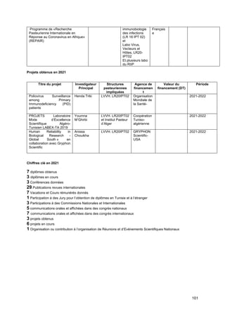 101
Programme de «Recherche
Pasteurienne Internationale en
Réponse au Coronavirus en Afrique»
(REPAIR)
immunobiologie
des infections
(LR 16 IPT 02)
et
Labo Virus,
Vecteurs et
Hôtes, LR20-
IPT02
Et plusieurs labo
du RIIP
Français
e
Projets obtenus en 2021
Titre du projet Investigateur
Principal
Structures
pasteuriennes
impliquées
Agence de
financemen
t
Valeur du
financement (DT)
Période
Poliovirus Surveillance
among Primary
Immunodeficiency (PID)
patients
Henda Triki LVVH. LR20IPT02 Organisation
Mondiale de
la Santé-
2021-2022
PROJETS Laboratoire
Mixte d’Excellence
Scientifique Algéro-
Tunisien LABEX-TA 2019
Youmna
M’Ghirbi
LVVH. LR20IPT02
et Institut Pasteur
d’Alger
Coopération
Tuniso-
algérienne
2021-2022
Human Reliability in
Biological Research -
Global South » en
collaboration avec Gryphon
Scientific
Anissa
Chouikha
LVVH. LR20IPT02 GRYPHON
Scientific-
USA
2021-2022
Chiffres clé en 2021
7 diplômes obtenus
3 diplômes en cours
3 Conférences données
29 Publications revues internationales
7 Vacations et Cours rémunérés donnés
1 Participation à des Jury pour l’obtention de diplômes en Tunisie et à l’étranger
3 Participations à des Commissions Nationales et Internationales
5 communications orales et affichées dans des congrès nationaux
7 communications orales et affichées dans des congrès internationaux
3 projets obtenus
6 projets en cours
1 Organisation ou contribution à l’organisation de Réunions et d’Evènements Scientifiques Nationaux
 