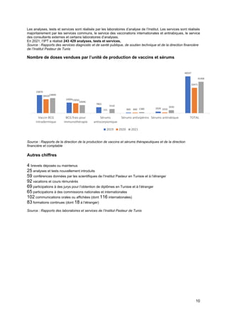10
Les analyses, tests et services sont réalisés par les laboratoires d’analyse de l’Institut. Les services sont réalisés
majoritairement par les services communs, le service des vaccinations internationales et antirabiques, le service
des consultants externes et certains laboratoires d’analyses.
En 2021, l’IPT a réalisé 243 429 analyses, tests et services,
Source : Rapports des services diagnostic et de santé publique, de soutien technique et de la direction financière
de l’Institut Pasteur de Tunis
Nombre de doses vendues par l’unité de production de vaccins et sérums
Source : Rapports de la direction de la production de vaccins et sérums thérapeutiques et de la direction
financière et comptable
Autres chiffres
4 brevets déposés ou maintenus
25 analyses et tests nouvellement introduits
59 conférences données par les scientifiques de l’Institut Pasteur en Tunisie et à l’étranger
92 vacations et cours rémunérés
69 participations à des jurys pour l’obtention de diplômes en Tunisie et à l’étranger
65 participations à des commissions nationales et internationales
102 communications orales ou affichées (dont 116 internationales)
83 formations continues (dont 18 à l’étranger)
Source : Rapports des laboratoires et services de l’Institut Pasteur de Tunis
23870
14004
7863
840 2020
48597
18420
13050
151 840 1010
33471
19890
10696
5510
1380
3930
41406
Vaccin BCG
intradermique
BCG frais pour
immunothérapie
Sérums
antiscorpionique
Sérums antivipérins Sérums antirabique TOTAL
2019 2020 2021
 