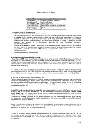 110
Laboratoire de la Rage
Nom et Prénom Position
Mariem HANDOUS Médecin Vétérinaire Sanitaire
Samia Ben MAÏZ Ingénieur En Chef
Jihène BEN SALEM Infirmière principale
Farah BASSALAH Technicienne supérieure occasionnelle
Mohamed SOLTANI Ouvrier
Khaled GHOUILI Ouvrier
Présentation générale du laboratoire
Les activités du Laboratoire de la Rage sont les suivantes :
• Activités de Biologie Clinique et de Santé Publique : les analyses de diagnostic spécialisé de la rage animale
et humaine y sont assurées. Cette activité constitue une des composantes essentielles du Programme
National de Lutte contre la Rage, où le Laboratoire de la Rage de l’Institut Pasteur de Tunis constitue
actuellement le seul laboratoire de référence pour le diagnostic de la rage en Tunisie. Le laboratoire participe
également aux activités de la Commission Nationale de Lutte Antirabique (formations,
enquêtes, consultations…).
• Activités de recherche sur la rage : Les activités de recherche entreprises dans le cadre du Laboratoire de
Recherche financé par le Ministère de l’Enseignement Supérieur et de la Recherche Scientifique, figurent dans
le rapport des activités du Laboratoire de Microbiologie et d’Epidémiologie Vétérinaire.
• Activités de contrôle
• Activités de formation et d’encadrement
Activités de diagnostic et de santé publique :
- Durant l’année 2021 toutes les analyses pour diagnostic de la rage animale ont été effectuées au Laboratoire de
la Rage de l’IPT ; par conséquent tous les cas de rage animale ont été confirmés dans notre laboratoire. De ce fait,
l’analyse des résultats du diagnostic de la rage effectué à l’IPT permet d’évaluer la situation épidémiologique de
cette enzootie et d’effectuer le suivi de son évolution dans le temps et dans l’espace chez les différentes espèces
animales sensibles au virus.
Les techniques utilisées sont les techniques de référence, recommandées par l’Organisation Mondiale de la Santé
et l’Office International des Epizooties (Organisation Mondiale de la Santé Animale), à savoir l’immunofluorescence
directe (IFD) et l’isolement viral par inoculation aux cultures cellulaires de neuroblastomes murins N2a, (IVCC).
A. Résultats du diagnostic de la rage animale à l’I.P.T. :
Tous les prélèvements d’animaux (têtes ou cadavres entiers) envoyés à notre Laboratoire pour diagnostic de rage
suite à une suspicion de rage ou dans le cadre d’une surveillance épidémiologique, subissent en premier lieu, après
autopsie et prélèvement des échantillons appropriés, le test d’IFD. S’ils se révèlent négatifs en IFD, les échantillons
font l’objet d’une épreuve d’isolement viral sur culture cellulaire (IVCC) par recours à l’inoculation aux cultures de
neuroblastomes murins N2a.
Au total 935 prélèvements ont été analysés en 2021 (issus de tous les gouvernorats de la Tunisie sauf gouvernorat
de Kebili), 296 se sont révélés positifs (soit 33% des prélèvements animaux ou en moyenne 1 animal révélé
positif chaque jour), 604 étaient négatifs (en IFD et IVCC) et les résultats de 35 prélèvements reçus en état de
putréfaction étaient non interprétables.
Concernant les espèces, 190 chiens se sont révélés positifs soit 48% des prélèvements de chiens reçus et 64.2%
des cas de rage animale. La deuxième espèce la plus touchée est l’espèce bovine (42 bovins positifs) suivie de
l’espèce équine (28 équins positifs).
Durant le deuxième semestre 2021, 22 prélèvements issus de chiens errants ont été reçus dont 17 se sont avérés
positifs dont 3 au gouvernorat de Ben arous, 2 au gouvernorat de l’Ariana, 2 au gouvernorat de Tunis, 2 au
gouvernorat de Manouba et 2 au gouvernorat de Gabes.
La carte de répartition des cas de rage animale enregistrés en 2021 est représentée dans la Figure n°1. Les
gouvernorats comptant le plus grand nombre de cas de rage animale sont Ariana (34 cas), Manouba (27 cas),
Mahdia (26 cas) et Jendouba (25 cas). Les gouvernorats qui n’ont pas compté de cas de rage animale sont Tozeur
et Tataouine.
 