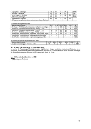 118
Aspergillose : sérologie 72 66 67 21 - B120
Amibiase : sérologie 03 04 4 05 - B60
Larva migrans : sérologie 47 44 48 52 60 B120
Paludisme : sérologie 01 04 - - - B120
Sous traitance (Cerba)
Bilharziose, anguillulose, distomatose, ascaridiase, filariose
45 39 12 09 10
4- Unité de Biologie moléculaire :
Nombre d’analyses/an 2017 2018 2019 2020 2021 B
Recherche d’ADN toxoplasmique dans le liquide amniotique 36 31 33 23 13 B400
Recherche d’ADN toxoplasmique dans le sang + LCR - - 4 03 5 B400
Recherche d’ADN de Leishmania par PCR (LV + LC) 56 49 91 33 25 B400
Recherche d’ADN de Leishmania par PCR (L canine) 32 31 54 72 38 B400
identification moléculaire des espèces E. histolytica/E.dispar 1 2 02 02 3 B400
identification moléculaire des espèces de microsporidies - - - - - B400
identification moléculaire des espèces de cryptosporidies - - - - - B400
5- Unité de recherche de parasites dans l’eau :
Nombre d’analyses/an 2017 2018 2019 2020 2021 B
Analyse parasitologique des eaux usées 08 0 0 0 0 B50
ACTIVITES D’ENCADREMENT ET DE FORMATION :
Le service de Parasitologie-Mycologie encadre régulièrement chaque année des résidents en Médecine et en
pharmacie (6 par semestre). Il encadre également des étudiants en 3ème
année Médecine et des étudiants en biologie
de l’Ecole Supérieure des Sciences et techniques de la Santé de Tunis.
Les chiffres clés du laboratoire en 2021
7132 Analyses effectuées
 