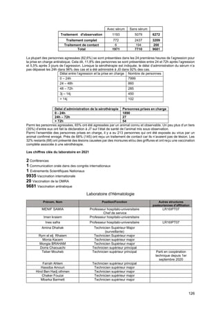 126
Avec sérum Sans sérum
Traitement d'observation 1193 5079 6272
Traitement complet 772 2437 3209
Traitement de contact 6 194 200
Total 1971 7710 9681
La plupart des personnes agressées (82,6%) se sont présentées dans les 24 premières heures de l’agression pour
la prise en charge antirabique. Cela dit, 11,8% des personnes se sont présentées entre 24 et 72h après l’agression
et 5,5% après 3 jours de l’agression. Lorsque la sérothérapie est indiquée, le délai d’administration du sérum n’a
pas dépassé les 24h dans 96% des cas et a été administré à J0 dans 92% des cas.
Délai entre l’agression et la prise en charge Nombre de personnes
0 – 24h 7999
24 – 48h 860
48 – 72h 285
3j – 14j 450
> 14j 102
Délai d’administration de la sérothérapie Personnes prises en charge
0 - 24h 1890
24h – 72h 27
> 72h 54
Parmi les personnes agressées, 65% ont été agressées par un animal connu et observable. Un peu plus d’un tiers
(35%) d’entre eux ont fait la déclaration à J7 sur l’état de santé de l’animal mis sous observation.
Parmi l’ensemble des personnes prises en charge, il y a eu 213 personnes qui ont été exposés au virus par un
animal confirmé enragé. Près de 68% (145) ont reçu un traitement de contact car ils n’avaient pas de lésion. Les
32% restants (68) ont présenté des lésions causées par des morsures et/ou des griffures et ont reçu une vaccination
complète associée à une sérothérapie.
Les chiffres clés du laboratoire en 2021
2 Conférences
1 Communication orale dans des congrès internationaux
1 Evènements Scientifiques Nationaux
9935 Vaccination internationale
20 Vaccination de la OMRA
9681 Vaccination antirabique
Laboratoire d’Hématologie
Prénom, Nom Position/Fonction Autres structures
pasteuriennes d’affiliation
MENIF SAMIA Professeur hospitalo-universitaire
Chef de service
LR16IPT07
Imen kraiem Professeur hospitalo-universitaire
Ines safra Professeur hospitalo-universitaire LR16IPT07
Amina Dhahak Technicien Supérieur Major
(surveillante)
Rym el elj Rhaiem Technicien Supérieur major
Monia Kacem Technicien supérieur major
Mongia BRAHAM Technicien Supérieur major
Dorra Chaouachi Technicien supérieur principal
Teber Mouheb Technicien supérieur principal Parti en coopération
technique depuis 1er
septembre 2020
Farrah Ahlem Technicien supérieur principal
Hassiba Amouri Technicien supérieur major
Hind Ben Hadj othmen Technicien supérieur major
Chaker Fouzai Technicien supérieur major
Mbarka Barmett Technicien supérieur major
 