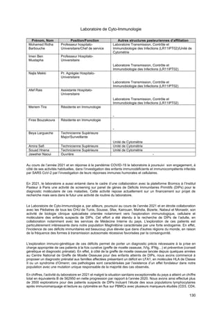 130
Laboratoire de Cyto-Immunologie
Prénom, Nom Position/Fonction Autres structures pasteuriennes d’affiliation
Mohamed Ridha
Barbouche
Professeur hospitalo-
Universitaire/Chef de service
Laboratoire Transmission, Contrôle et
Immunobiologie des Infections (LR11IPT02)/Unité de
Cytométrie
Imen Ben
Mustapha
Professeur Hospitalo-
Universitaire
Laboratoire Transmission, Contrôle et
Immunobiologie des Infections (LR11IPT02)
Najla Mekki Pr. Agrégée Hospitalo-
Universitaire
Laboratoire Transmission, Contrôle et
Immunobiologie des Infections (LR11IPT02)
Afef Rais Assistante Hospitalo-
Universitaire
Laboratoire Transmission, Contrôle et
Immunobiologie des Infections (LR11IPT02)
Meriem Tira Résidente en Immunologie
-
Firas Bouzakoura Résidente en Immunologie
-
Beya Largueche Technicienne Supérieure
Major/Surveillante
Unité de Cytométrie
Amira Safi Technicienne Supérieure Unité de Cytométrie
Souad Hnena Technicienne Supérieure Unité de Cytométrie
Jaweher Naoui Ouvrière -
Au cours de l’année 2021 et en réponse à la pandémie COVID-19 le laboratoire à poursuivi son engagement, à
côté de ses activités habituelles, dans l’investigation des enfants immunodéficients et immunocompétents infectés
par SARS CoV-2 par l’investigation de leurs réponses immunes humorales et cellulaires.
En 2021, le laboratoire a aussi entamé dans le cadre d’une collaboration avec la plateforme Biomics à l’Institut
Pasteur à Paris une activité de screening sur panel de gènes de Déficits Immunitaires Primitifs (DIPs) pour le
diagnostic moléculaire de ces maladies. Cette activité repose actuellement sur un financement sur projet de
recherche mais sera dans le futur une activité de routine du laboratoire.
Le Laboratoire de Cyto-Immunologie a, par ailleurs, poursuivi au cours de l’année 2021 et en étroite collaboration
avec les Pédiatres de tous les CHU de Tunis, Sousse, Sfax, Kairouan, Mahdia, Bizerte, Nabeul et Monastir, son
activité de biologie clinique spécialisée orientée notamment vers l’exploration immunologique, cellulaire et
moléculaire des enfants suspects de DIPs. Cet effort a été étendu à la recherche de DIPs de l’adulte, en
collaboration notamment avec les services de Médecine Interne du pays. L'exploration de ces patients est
particulièrement intéressante dans notre population Maghrébine caractérisée par une forte endogamie. En effet,
l'incidence de ces déficits immunitaires est beaucoup plus élevée que dans d'autres régions du monde, en raison
de la fréquence des formes à transmission autosomale récessive favorisées par la consanguinité.
L'exploration immuno-génétique de ces déficits permet de porter un diagnostic précis nécessaire à la prise en
charge appropriée de ces patients à la fois curative (greffe de moelle osseuse, IVIg, IFNg…) et préventive (conseil
génétique et diagnostic prénatal). En effet, à côté de la greffe de moelle osseuse lancée depuis quelques années
au Centre National de Greffe de Moelle Osseuse pour des enfants atteints de DIPs, nous avons commencé à
proposer un diagnostic prénatal aux familles affectées présentant un déficit en LFA1, en molécules HLA de Classe
II ou un syndrome d’Omenn; ces pathologies sont caractérisées par l’existence d’un effet fondateur dans notre
population avec une mutation unique responsable de la majorité des cas observés.
En chiffres, l’activité du laboratoire en 2021 et malgré la situation sanitaire exceptionnelle du pays a atteint un chiffre
total en équivalents B de 562950 en nette progression par rapport à l’année 2020. Nous avons ainsi effectué plus
de 3500 explorations pour des patients suspects de DIPs incluant l’étude des sous populations lymphocytaires
après immunomarquage et lecture au cytomètre en flux sur PBMCs avec plusieurs marqueurs étudiés (CD3, CD4,
 