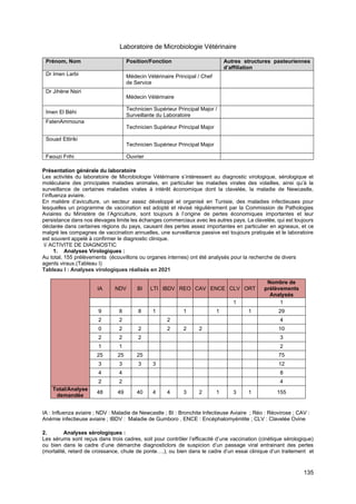 135
Laboratoire de Microbiologie Vétérinaire
Prénom, Nom Position/Fonction Autres structures pasteuriennes
d’affiliation
Dr Imen Larbi Médecin Vétérinaire Principal / Chef
de Service
Dr Jihène Nsiri
Médecin Vétérinaire
Imen El Béhi
Technicien Supérieur Principal Major /
Surveillante du Laboratoire
FatenAmmouna
Technicien Supérieur Principal Major
Souad Ettiriki
Technicien Supérieur Principal Major
Faouzi Frihi Ouvrier
Présentation générale du laboratoire
Les activités du laboratoire de Microbiologie Vétérinaire s’intéressent au diagnostic virologique, sérologique et
moléculaire des principales maladies animales, en particulier les maladies virales des volailles, ainsi qu’à la
surveillance de certaines maladies virales à intérêt économique dont la clavelée, la maladie de Newcastle,
l’influenza aviaire.
En matière d’aviculture, un secteur assez développé et organisé en Tunisie, des maladies infectieuses pour
lesquelles un programme de vaccination est adopté et révisé régulièrement par la Commission de Pathologies
Aviaires du Ministère de l’Agriculture, sont toujours à l’origine de pertes économiques importantes et leur
persistance dans nos élevages limite les échanges commerciaux avec les autres pays. La clavelée, qui est toujours
déclarée dans certaines régions du pays, causant des pertes assez importantes en particulier en agneaux, et ce
malgré les compagnes de vaccination annuelles, une surveillance passive est toujours pratiquée et le laboratoire
est souvent appelé à confirmer le diagnostic clinique.
I/ ACTIVITE DE DIAGNOSTIC
1. Analyses Virologiques :
Au total, 155 prélèvements (écouvillons ou organes internes) ont été analysés pour la recherche de divers
agents viraux.(Tableau I)
Tableau I : Analyses virologiques réalisés en 2021
IA NDV BI LTI IBDV REO CAV ENCE CLV ORT
Nombre de
prélèvements
Analysés
1 1
9 8 8 1 1 1 1 29
2 2 2 4
0 2 2 2 2 2 10
2 2 2 3
1 1 2
25 25 25 75
3 3 3 3 12
4 4 8
2 2 4
Total/Analyse
demandée
48 49 40 4 4 3 2 1 3 1 155
IA : Influenza aviaire ; NDV : Maladie de Newcastle ; BI : Bronchite Infectieuse Aviaire ; Réo : Réovirose ; CAV :
Anémie infectieuse aviaire ; IBDV : Maladie de Gumboro , ENCE : Encéphalomyémlite ; CLV : Clavelée Ovine
2. Analyses sérologiques :
Les sérums sont reçus dans trois cadres, soit pour contrôler l’efficacité d’une vaccination (cinétique sérologique)
ou bien dans le cadre d’une démarche diagnosticlors de suspicion d’un passage viral entrainant des pertes
(mortalité, retard de croissance, chute de ponte….), ou bien dans le cadre d’un essai clinique d’un traitement et
 