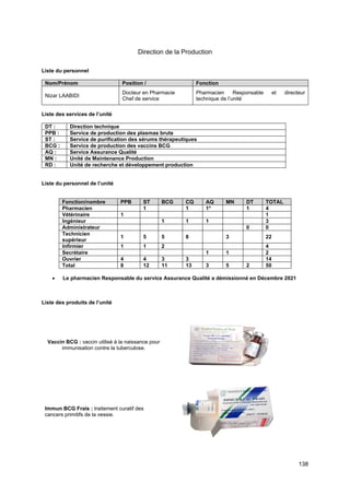 138
Direction de la Production
Liste du personnel
Nom/Prénom Position / Fonction
Nizar LAABIDI
Docteur en Pharmacie
Chef de service
Pharmacien Responsable et directeur
technique de l’unité
Liste des services de l’unité
DT : Direction technique
PPB : Service de production des plasmas bruts
ST : Service de purification des sérums thérapeutiques
BCG : Service de production des vaccins BCG
AQ : Service Assurance Qualité
MN : Unité de Maintenance Production
RD : Unité de recherche et développement production
Liste du personnel de l’unité
Fonction/nombre PPB ST BCG CQ AQ MN DT TOTAL
Pharmacien 1 1 1* 1 4
Vétérinaire 1 1
Ingénieur 1 1 1 3
Administrateur 0 0
Technicien
supérieur
1 5 5 8 3 22
Infirmier 1 1 2 4
Secrétaire 1 1 2
Ouvrier 4 4 3 3 14
Total 8 12 11 13 3 5 2 50
• Le pharmacien Responsable du service Assurance Qualité a démissionné en Décembre 2021
Liste des produits de l’unité
Vaccin BCG : vaccin utilisé à la naissance pour
immunisation contre la tuberculose.
Immun BCG Frais : traitement curatif des
cancers primitifs de la vessie.
 