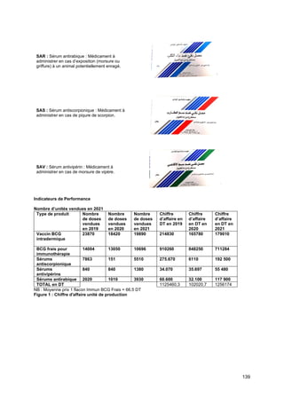 139
SAR : Sérum antirabique : Médicament à
administrer en cas d’exposition (morsure ou
griffure) à un animal potentiellement enragé.
SAS : Sérum antiscorpionique : Médicament à
administrer en cas de piqure de scorpion.
SAV : Sérum antivipérin : Médicament à
administrer en cas de morsure de vipère.
Indicateurs de Performance
Nombre d’unités vendues en 2021
Type de produit Nombre
de doses
vendues
en 2019
Nombre
de doses
vendues
en 2020
Nombre
de doses
vendues
en 2021
Chiffre
d’affaire en
DT en 2019
Chiffre
d’affaire
en DT en
2020
Chiffre
d’affaire
en DT en
2021
Vaccin BCG
intradermique
23870 18420 19890 214830 165780 179010
BCG frais pour
immunothérapie
14004 13050 10696 910260 848250 711284
Sérums
antiscorpionique
7863 151 5510 275.670 6110 192 500
Sérums
antivipérins
840 840 1380 34.070 35.697 55 480
Sérums antirabique 2020 1010 3930 60.600 32.100 117 900
TOTAL en DT 1125460,3 102020,7 1256174
NB : Moyenne prix 1 flacon Immun BCG Frais = 66.5 DT
Figure 1 : Chiffre d'affaire unité de production
 