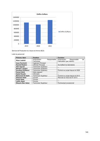 140
Service de Production du Vaccin et Immun BCG
Liste du personnel
Prénom, Nom Position Fonction
Nizar Laabidi
Pharmacien Responsable
Technique
Pharmacien Responsable de
Fabrication (par interim)
Imen Ferchichi Ingénieur Principal
Rachid Khzémi Infirmier Principal Surveillant du laboratoire
Abir Agoubi Technicien Supérieur _
Mariem Lahyéni Technicien Supérieur _
Soufiène Dhiflaoui Technicien Supérieur Contrat sur projet depuis le 2009
Kamel Abidi Aide soignant _
Saida Rouahi Infirmière _
Mohamed Ali Salhi Technicien Supérieur Contrat sur projet depuis le 2013
Ibtissem Helal Ouvrier Recruté au mois de 07/ 2013
Saida Helal Ouvrier _
Latifa Jlassi Ouvrier _
Wassim Ben Aziza Technicien Supérieur Contractuel occasionnel
0
200000
400000
600000
800000
1000000
1200000
1400000
2019 2020 2021
Chiffre d'affaire
Chiffre d'affaire
 