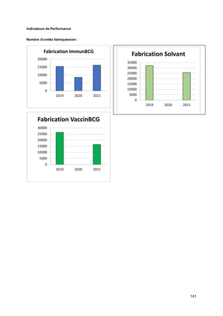 141
Indicateurs de Performance
Nombre d’unités fabriquées/an :
0
5000
10000
15000
20000
2019 2020 2021
Fabrication ImmunBCG
0
5000
10000
15000
20000
25000
30000
2019 2020 2021
Fabrication VaccinBCG
0
5000
10000
15000
20000
25000
30000
35000
2019 2020 2021
Fabrication Solvant
 