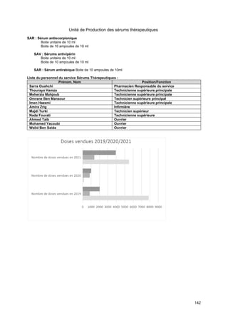142
Unité de Production des sérums thérapeutiques
SAR : Sérum antiscorpionique
Boite unitaire de 10 ml
Boite de 10 ampoules de 10 ml
SAV : Sérums antivipérin
Boite unitaire de 10 ml
Boite de 10 ampoules de 10 ml
SAR : Sérum antirabique Boite de 10 ampoules de 10ml
Liste du personnel du service Sérums Thérapeutiques :
Prénom, Nom Position/Fonction
Sarra Ouahchi Pharmacien Responsable du service
Thouraya Hamza Technicienne supérieure principale
Meherzia Mahjoub Technicienne supérieure principale
Omrane Ben Mansour Technicien supérieure principal
Imen Hazemi Technicienne supérieure principale
Amira Zrig Infirmière
Majdi Turki Technicien supérieur
Nada Fourati Technicienne supérieure
Ahmed Taib Ouvrier
Mohamed Yacoubi Ouvrier
Walid Ben Saida Ouvrier
 