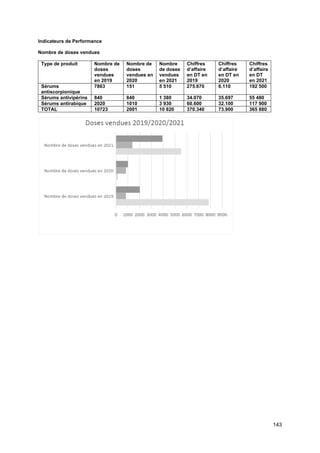 143
Indicateurs de Performance
Nombre de doses vendues
Type de produit Nombre de
doses
vendues
en 2019
Nombre de
doses
vendues en
2020
Nombre
de doses
vendues
en 2021
Chiffres
d’affaire
en DT en
2019
Chiffres
d’affaire
en DT en
2020
Chiffres
d’affaire
en DT
en 2021
Sérums
antiscorpionique
7863 151 5 510 275.670 6.110 192 500
Sérums antivipérins 840 840 1 380 34.070 35.697 55 480
Sérums antirabique 2020 1010 3 930 60.600 32.100 117 900
TOTAL 10723 2001 10 820 370.340 73.900 365 880
 
