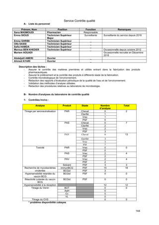 144
Service Contrôle qualité
A- Liste du personnel
Prénom, Nom Position Fonction Remarques
Sana MASMOUDI Pharmacien Responsable
Emna SIOUD Technicien Supérieur
Major
Surveillante Surveillante du service depuis 2018
Emna GHRIBI Technicien Supérieur _
Olfa SASSI Technicien Supérieur _
Safia HAMDA Technicien Supérieur _
Maroua BEN KHEDER Technicien Supérieur _ Occasionnelle depuis octobre 2012
Mariem AOUADI Occasionnelle recrutée en Décembre
2018
Abdeljalil AMERI Ouvrier _
Ahmed AYARI Ouvrier _
Description des tâches :
- Assurer le contrôle des matières premières et utilités entrant dans la fabrication des produits
pharmaceutiques.
- Assurer le prélèvement et le contrôle des produits à différents stade de la fabrication.
- Contrôle microbiologique de l’environnement.
- Rédaction des rapports d’évaluation périodique de la qualité de l’eau et de l’environnement.
- Validation des méthodes d’analyse utilisées.
- Rédaction des procédures relatives au laboratoire de microbiologie.
B- Nombre d'analyses du laboratoire de contrôle qualité
1- Contrôles Invivo :
Analyse Produit Stade Nombre
d’analyse
Total
Titrage par seroneutralisation PAR Cheval 0 2
Clarifié 1
Vrac 1
PSF 0
PAS Cheval 0 7
Clarifié 2
Vrac 2
PSF 3
PAV Cheval 0 13
Clarifié 3
Vrac 3
PSF 7
Toxicité PAR Vrac 0 0
PSF 0
PAS Vrac 2 4
PSF 2
PAV Vrac 2 4
PSF 2
Solvant PSF 3 3
Recherche de mycobactéries
virulentes
immunBCG PSF 15 18
BCGid PSF 3
Hypersensibilité retardée du
vaccin BCG
BCGid PSF 0 0
Réactivité cutanée du vaccin
BCG
BCGid PSF 0 0
Hypersensibilité à la réception 12 12
Titrage du Venin BOT 0 0
AaH 0
Cc 0
VL 0
Titrage du CVS 0 0
* problème disponibilité cobayes
 