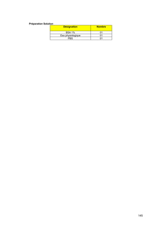 145
Préparation Solution
Désignation Nombre
BSA 1% 01
Eau physiologique 01
PBS 01
 