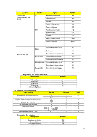 147
Préparation des milieux de culture :
Désignation Nombre
TCS bouillon 6
TG bouillon 6
R2A gélose 6
TCS gélose 0
Sabouraud gélose 1
4- Contrôle Physicochimique
Type d’analyse Service Nombre Total
Contrôle des matières premières ST 4 12
BCG 8
Contrôle des articles de conditionnement ST 0 0
BCG 0
Contrôle des protides ST 2 2
Electrophorèse des protides ST 6 6
Volume extractible ST 0 0
BCG immunBCG 9 10
Solvant 1
Teneur en eau des BCG id BCG 2 2
Préparation des solutions :
Désignation Nombre
Solutions non titrées 54
Solution titrées 25
Solutions tampons 23
Analyse Produit Type Nombre
Contrôle de
l’environnement (par
boite)
ST Aerobiocontamination 166
Sédimentation 141
Surface 90
Personnel emprunte 108
Personnel tenue 330
BCG Aerobiocontamination 242
Sédimentation 537
Surface 927
Personnel empreinte 1366
Personnel tenue 2680
Contrôle de l’eau
EPPI
Contrôle microbiologique 42
Endotoxines 42
Contrôle physicochimique 42
Eau purifiée Contrôle microbiologique 42
Contrôle physicochimique 42
Eau osmosée Contrôle microbiologique 42
Contrôle physicochimique 42
Eau potable Contrôle microbiologique 42
 