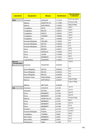 150
Laboratoire Equipement Marque Identification
Étendue/plage
d’utilisation
BCG Autoclave LEQUEUX 1-11/019
121°C et 134°C
Balance ADAM PW 214 1-11/082
0.01g à 210g
Balance SARTORIUS 1-16/023
50g à 6100g
Congélateur HETO 1-26/047
-80°C
Congélateur REVCO 1-26/015
-80°C
Congélateur SANYO 1-26/027
-25°C
Congélateur THERMO 1-26/080
-80°C
Congélateur KW 1-26/083
-30°C
Enceinte Réfrigérée FIRLABO 1-16/032
4°C
Enceinte Réfrigérée REVCO 1-26/042
4°C
Enceinte Réfrigérée REVCO 1-02/078
4°C
Etuve BINDER 1-02/011
32°C
Etuve HERAEUS 1-16/045
37°C
Etuve JOUAN 1-15/020
37°C
Etuve MEMMERT 1-11/041
80°C
Lyophilisateur EDWARDS 1-16/023
121°C
Sérums
Thérapeutique
s Autoclave TELESTAR 2-02/035
134°C
Etuve Réfrigérée REVCO 2-05/044
4°C
Etuve Réfrigérée REVCO 2-05/043
4°C
Etuve Réfrigérée REVCO 2-04/036
4°C
Chambre Froide FRIGA BOHN 2-28/072
4°C
Balance SARTORIUS 2-20/007
50g à 6100g
Balance METTLER 2-20/008
0.5g à 1500g
CQ Autoclave LEQUEUX LC 033
121°C
Autoclave SYSTEC LC087
121°C
Etuve MEMMERT LC 005
22.5°C
Etuve MEMMERT LC 006
32.5°C
Balance ADAM PW 214 LC093
0.01g à 210g
Etuve MEMMERT LC 007
56°C
Etuve MEMMERT LC 008
32.5°C
Etuve MEMMERT LC 009
37°C
Enceinte ALMIA LC 073
2 à 8°C
Enceinte Réfrigérée FAGOR LC 074
2 à 8°C
Congélateur THERMO LC095
-80°C
Baine Marie MEMMERT LC002
37°C
Baine Marie MEMMERT LC039
37°C
Réfrigérateur SABA LC 068
4°C
 