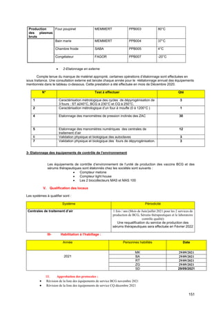 151
Production
des plasmas
bruts
Four poupinel MEMMERT PPB003 80°C
Bain marie MEMMERT PPB004 37°C
Chambre froide SABA PPB005 4°C
Congélateur FAGOR PPB007 -20°C
• 2-Etalonnage en externe
Compte tenue du manque de matériel approprié, certaines opérations d’étalonnage sont effectuées en
sous traitance. Une consultation externe est lancée chaque année pour le réétalonnage annuel des équipements
mentionnés dans le tableau ci-dessous. Cette prestation a été effectuée en mois de Décembre 2020.
N° Test à effectuer Qté
1 Caractérisation métrologique des cycles de dépyrogénisation de
3 fours : ST à240°C, BCG à 230°C et CQ à 250°C.
3
2 Caractérisation métrologique d’un four à moufle (0 à 1200°C ) 1
4 Etalonnage des manomètres de pression inclinés des ZAC 30
5 Etalonnage des manomètres numériques des centrales de
traitement d’air
12
6 Validation physique et biologique des autoclaves 3
7 Validation physique et biologique des fours de dépyrogénisation. 3
3- Etalonnage des équipements de contrôle de l’environnement
Les équipements de contrôle d’environnement de l’unité de production des vaccins BCG et des
sérums thérapeutiques sont étalonnés chez les sociétés sont suivants :
• Compteur metone
• Compteur light house
• Les 2 biocollecteurs MAS et MAS 100
V. Qualification des locaux
Les systèmes à qualifier sont :
Système Périodicité
Centrales de traitement d’air 1 fois / ans (Mois de Juin/juillet 2021 pour les 2 services de
production de BCG, Sérums thérapeutiques et le laboratoire
contrôle qualité)
Une requalification du service de production des
sérums thérapeutiques sera effectuée en Février 2022
III- Habilitation à l’habillage :
Année Personnes habilités Date
2021
MK 29/09/2021
BA 29/09/2021
RT 29/09/2021
ZG 29/09/2021
SD 29/09/2021
III. Approbation des protocoles :
• Révision de la liste des équipements de service BCG novembre 2021
• Révision de la liste des équipements de service CQ décembre 2021
 