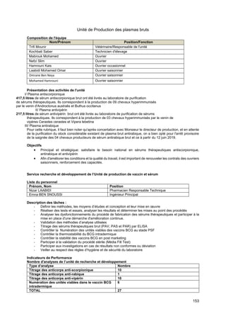 153
Unité de Production des plasmas bruts
Composition de l'équipe
Nom/Prénom Position/Fonction
Trifi Mounir Vétérinaire/Responsable de l'unité
Kochbati Saber Technicien d'élevage
Mabrouk Mohamed Ouvrier
Nefzi Slim Ouvrier
Hamrouni Kais Ouvrier occasionnel
Laabidi Mohamed Omar Ouvrier saisonnier
Omrane Ben Neya Ouvrier saisonnier
Mohamed Hamrouni Ouvrier saisonnier
Présentation des activités de l'unité
I/ Plasma antiscorpionique
417,5 litres de sérum antiscorpionique brut ont été livrés au laboratoire de purification
de sérums thérapeutiques. Ils correspondent à la production de 09 chevaux hyperimmunisés
par le venin d'Androctonus australis et Buthus occitanus
II/ Plasma antivipérin
217,5 litres de sérum antivipérin brut ont été livrés au laboratoire de purification de sérums
thérapeutiques. Ils correspondent à la production de 03 chevaux hyperimmunisés par le venin de
vipères Cerastes cerastes et Vipera lebetina
III/ Plasma antirabique
Pour cette rubrique, il faut bien noter qu'après concertation avec Monsieur le directeur de production, et en attente
de la purification du stock considérable existant de plasma brut antirabique, on a bien opté pour l'arrêt provisoire
de la saignée des 04 chevaux producteurs de sérum antirabique brut et ce à partir du 12 juin 2019.
Objectifs
• Principal et stratégique: satisfaire le besoin national en sérums thérapeutiques antiscorpionique,
antirabique et antivipérin
• Afin d'améliorer les conditions et la qualité du travail, il est important de renouveler les contrats des ouvriers
saisonniers, renforcement des capacités.
Service recherche et développement de l’Unité de production de vaccin et sérum
Liste du personnel
Prénom, Nom Position
Nizar LAABIDI Pharmacien Responsable Technique
Emna BEN SNOUSSI Ingénieur Principal
Description des tâches :
- Définir les méthodes, les moyens d’études et conception et leur mise en œuvre
- Réaliser des tests et essais, analyser les résultats et déterminer les mises au point des procédés
- Analyser les dysfonctionnements du procédé de fabrication des sérums thérapeutiques et participer à la
mise en place d'une démarche d'amélioration continue.
- Validation des méthodes d’analyse utilisées
- Titrage des sérums thérapeutiques brut (PAV, PAS et PAR) par ELISA
- Contrôler la Numération des unités viables des vaccins BCG au stade PSF
- Contrôler la thermostabilité du BCG intradermique
- Contrôler la stabilité des vaccins BCG en post marketing
- Participer à la validation du procédé stérile (Média Fill Test)
- Participer aux investigations en cas de résultats non conformes ou déviation
- Veiller au respect des règles d’hygiène et de sécurité du laboratoire
Indicateurs de Performance
Nombre d'analyses de l’unité de recherche et développement
Type d’analyse Nombre
Titrage des anticorps anti-scorpionique 10
Titrage des anticorps anti-rabique 1
Titrage des anticorps anti-vipérin 10
Numération des unités viables dans le vaccin BCG
intradermique
6
TOTAL 27
 