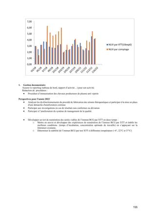 155
1. Gestion documentaire
Assurer le reporting (tableau de bord, rapport d’activité…) pour son activité.
Rédaction de procédures :
• Procédure d’immunisation des chevaux producteurs de plasma anti vipérin
Perspectives pour l’année 2022
• Analyser les dysfonctionnements du procédé de fabrication des sérums thérapeutiques et participer à la mise en place
d'une démarche d'amélioration continue
• Participer aux investigations en cas de résultats non conformes ou déviation
• Participer à l’amélioration du système de management de la qualité.
• Développer un test de numération des unités viables de l’immun BCG par XTT en deux temps :
o Mettre en œuvre et développer des expériences de numération de l’immun BCG par XTT et établir les
meilleurs conditions (temps d’incubation, concentration optimale de travaille) en s’appuyant sur la
littérature existante.
o Déterminer la stabilité de l’immun BCG par test XTT à différentes température (+4°, 22°C et 37°C)
0,00
1,00
2,00
3,00
4,00
5,00
6,00
7,00
NUV par XTT(10exp6)
NUV par comptage
 