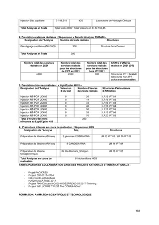163
Injection Séq capillaire 3 148,518 420 Laboratoire de Virologie Clinique
Total Analyses et Tests Total tests 4590/ Total Valeurs en B: 34 159,45
2. Prestations externes réalisées : Séquenceur « Genetic Analyzer 3500ABI»
Désignation de l’Analyse Nombre de tests réalisés Structures
Génotypage capillaire ADN 3500 300 Structure hors Pasteur
Total Analyses et Tests 300
Nombre total des services
réalisés en 2021
Nombre total des
services réalisés
pour les structures
de l’IPT en 2021
Nombre total des
services réalisés
pour les structures
hors IPT/2021
Chiffre d’affaires
réalisé en 2021 (DT)
4890 4590 300 Structures IPT : Gratuit
Structures hors IPT :
achat consommables
3. Prestations internes réalisées : « LightCycler 480 II »
Désignation de l’Analyse Valeur en
B du test
Nombre d’heures
des tests réalisés
Structures Pasteurienne
d’Affiliation
Injection RT-PCR LC480 0 20 LR16 IPT 01
Injection RT-PCR LC480 0 14 LR16 IPT 02
Injection RT-PCR LC480 0 34 LR16 IPT 03
Injection RT-PCR LC480 0 46 LR16 IPT 04
Injection RT-PCR LC480 0 50 LR16 IPT 05
Injection RT-PCR LC480 0 26 LR16 IPT 06
Injection RT-PCR LC480 0 70 LR20 IPT 02
Total d'heures des runs
effecutés au LightCycler 480
260
4. Prestations internes en cours de réalisation : Séquenceur NGS
Désignation de l’Analyse Séq Structures
Préparation de librairie ADN-seq 3 génomes COBRA-DNA LR 20 IPT 01 / LR 16 IPT 09
Préparation de librairie ARN-seq 6 CANDIDA-RNA LR 16 IPT 01
Préparation de librairie
Métagénomique
82 Dia Biomark_Shotgun LR 16 IPT 05
Total Analyses en cours de
realisation
91 échantillons NGS
PARTICIPATION ET COLLABORATION DANS DES PROJETS NATIONAUX ET INTERNATIONAUX :
- Projet PAQ CR2S
- Project CIC-2017-HT04
- EU project LeiShiledMati
- H2020-MSCA-RISE-2017
- Project PHINDaccess H2020 WIDESPREAD-05-2017-Twinning
- Project WELLCOME TRUST The COBRA-NGaV
FORMATION, ANIMATION SCIENTIFIQUE ET TECHNOLOGIQUE
 