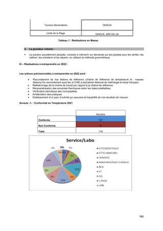 166
Toxines Alimentaires OHAUS
Unité de la Rage OHOUS AP214C-20
Tableau 1 : Réalisations en Masse
3. La grandeur volume :
▪ La solution actuellement adoptée, consiste à intervenir sur demande sur les pipettes pour les vérifier, les
calibrer, les entretenir et les réparer, en utilisant la méthode gravimétrique.
III – Réalisations à entreprendre en 2022 :
Les actions prévisionnelles à entreprendre en 2022 sont :
• Raccordement de nos étalons de référence (chaîne de référence de température et masses
étalons).Ce raccordement aura lieu à l’LNE (Laboratoire National de métrologie et essai français).
• Réétalonnage de la chaîne de travail par rapport à la chaîne de référence.
• Recaractérisation des enceintes thermiques selon les dates préétablies.
• Vérification périodique des micropipettes.
• Amélioration des pratiques.
• Etablissement d’un parc d’activité qui assurera la traçabilité de nos résultats de mesure.
Annexe -1- : Conformité en Température 2021
Nombre
Conforme 107
Non Conforme 9
Total 116
 